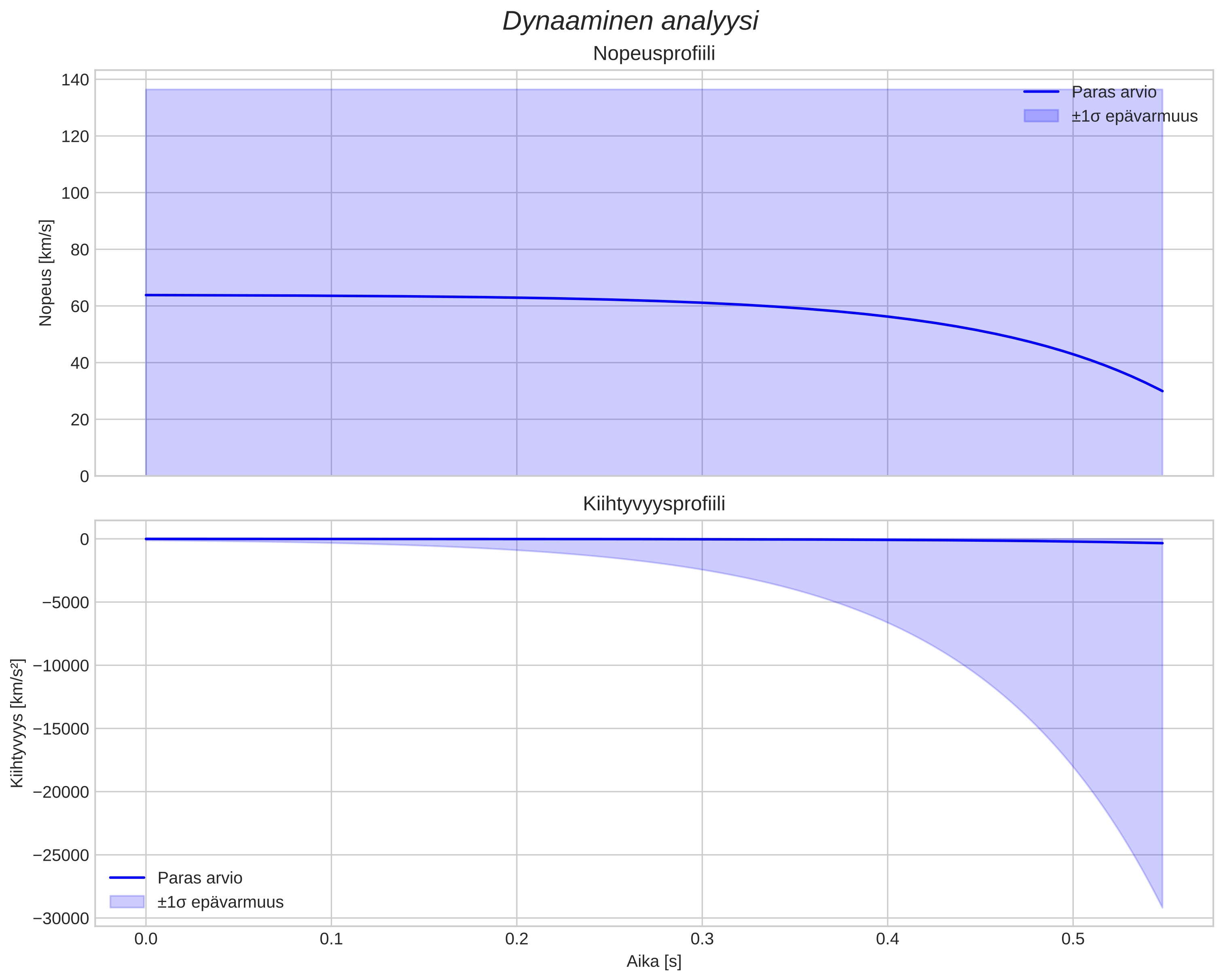 speed and acceleration