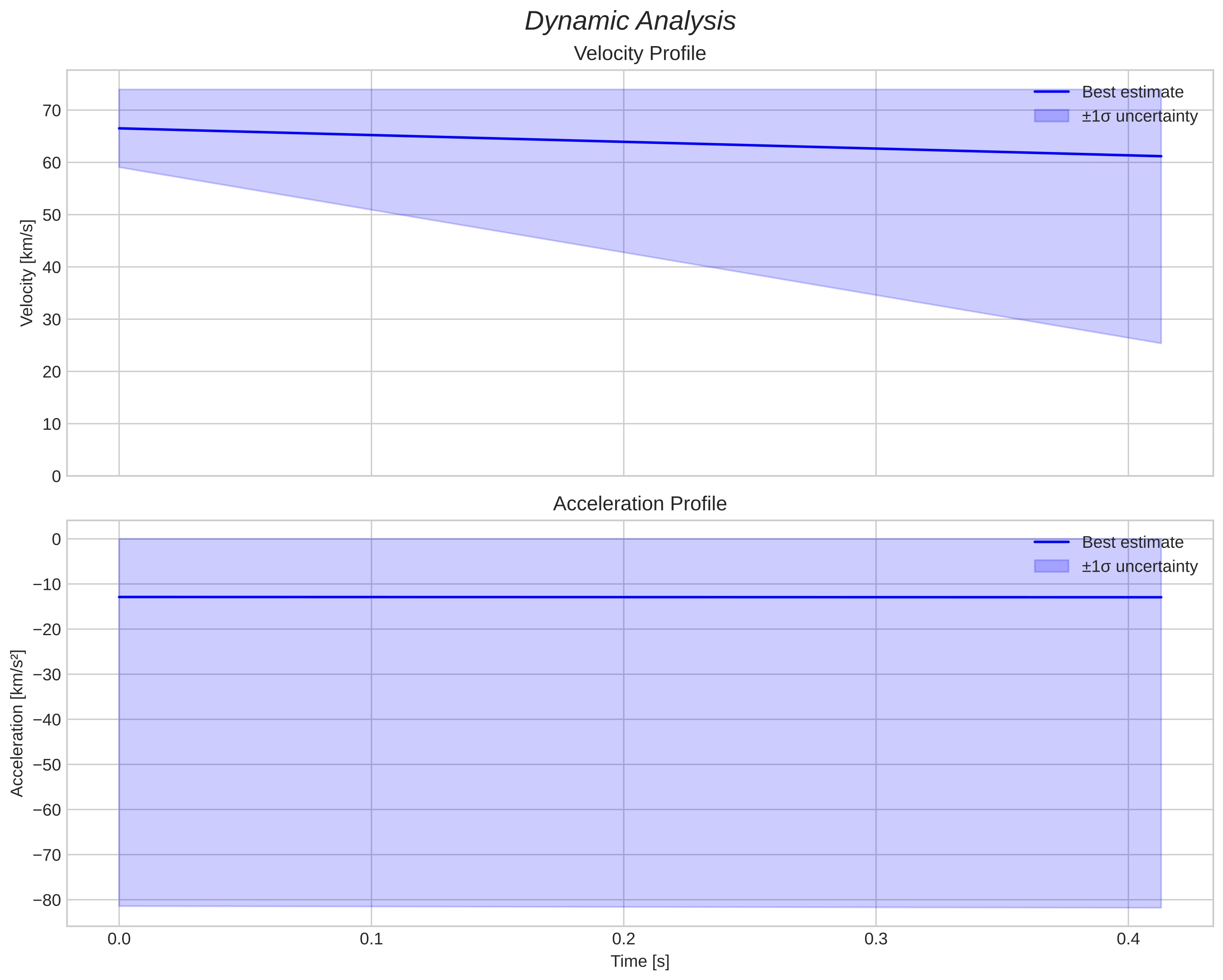 speed and acceleration