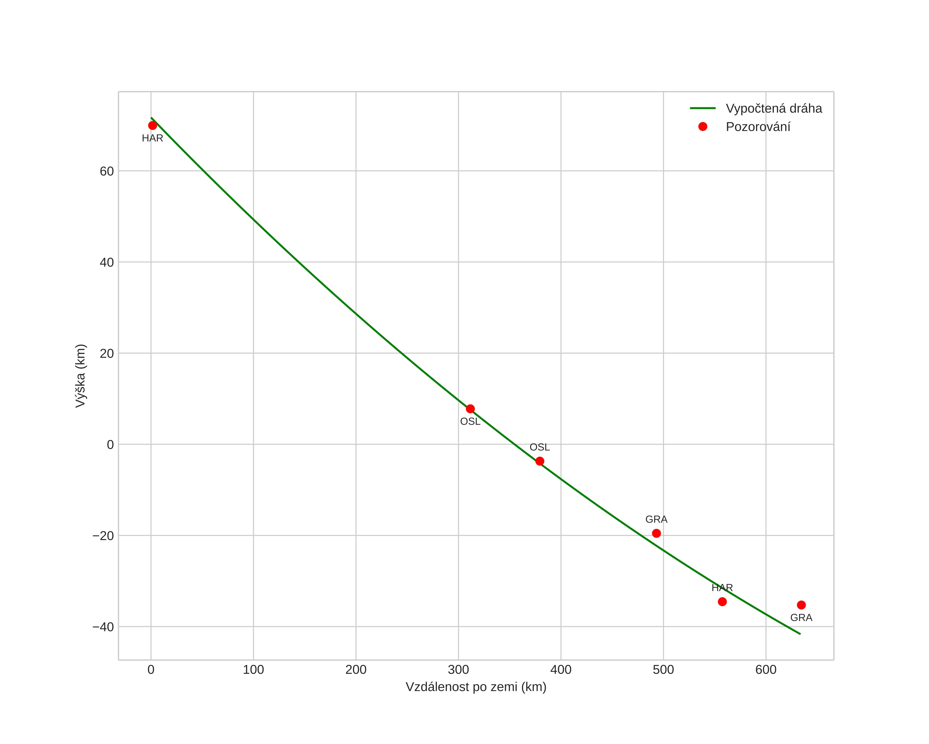 height profile