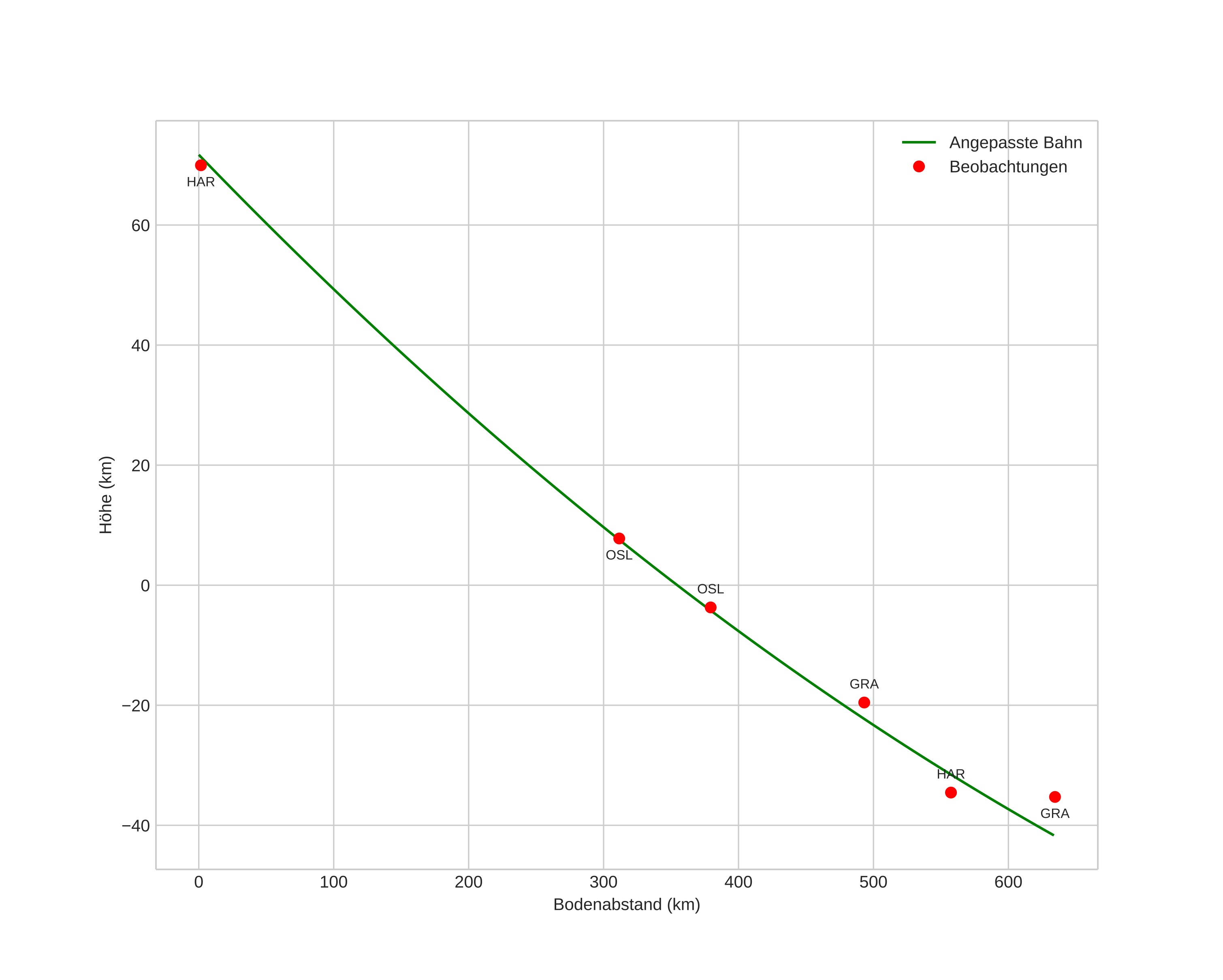 height profile