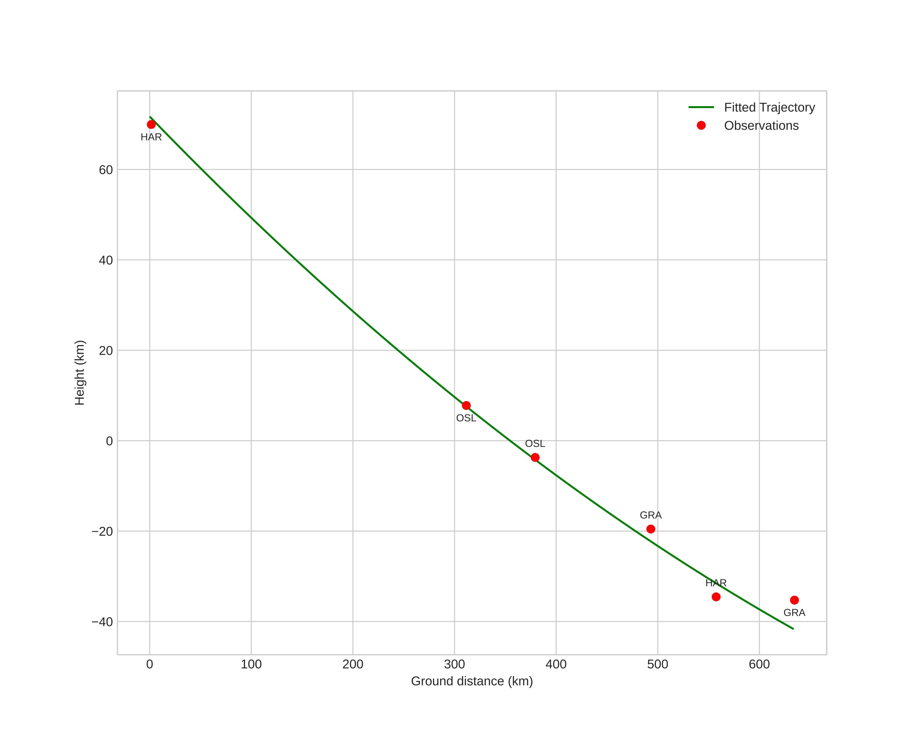 height profile