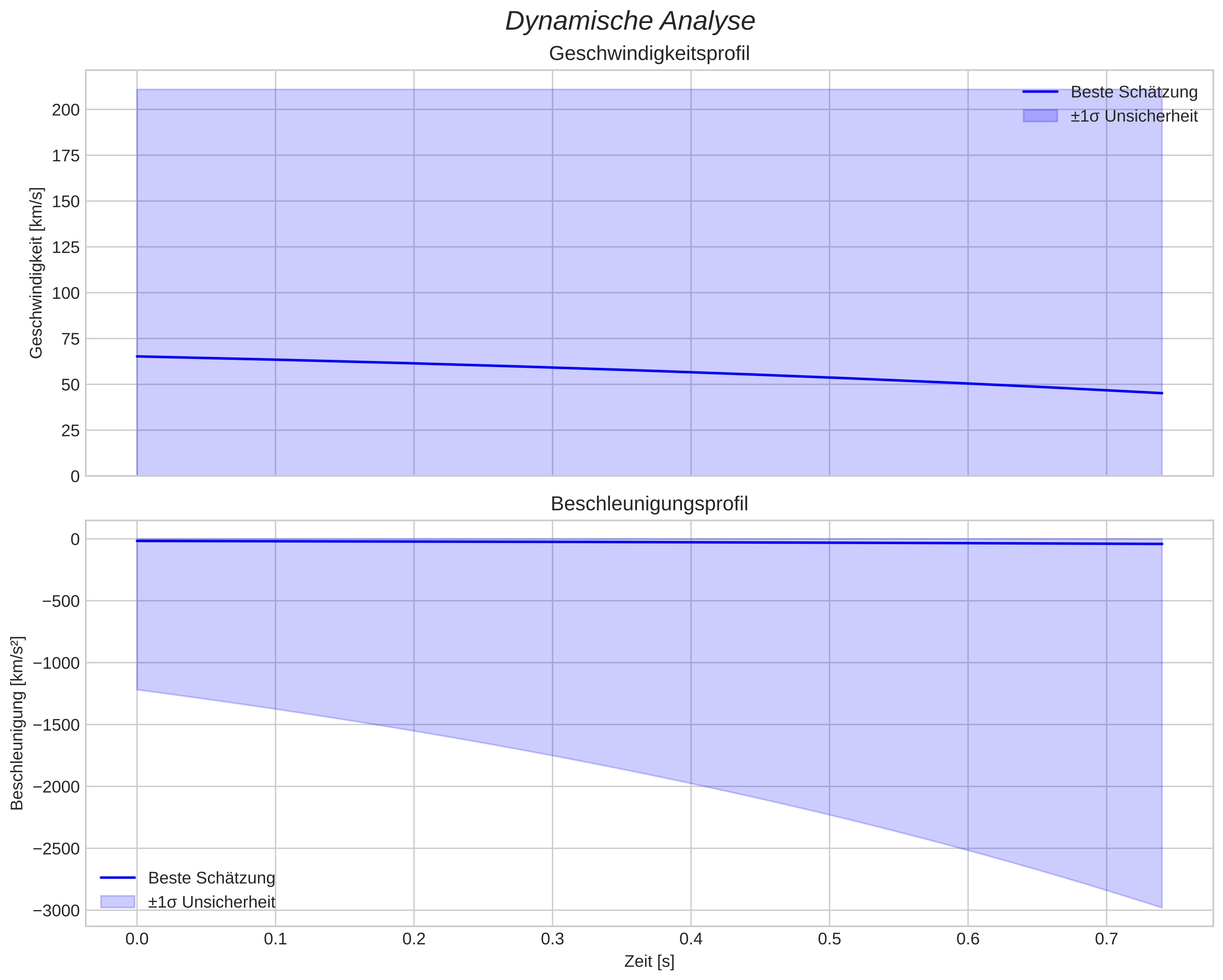 speed and acceleration