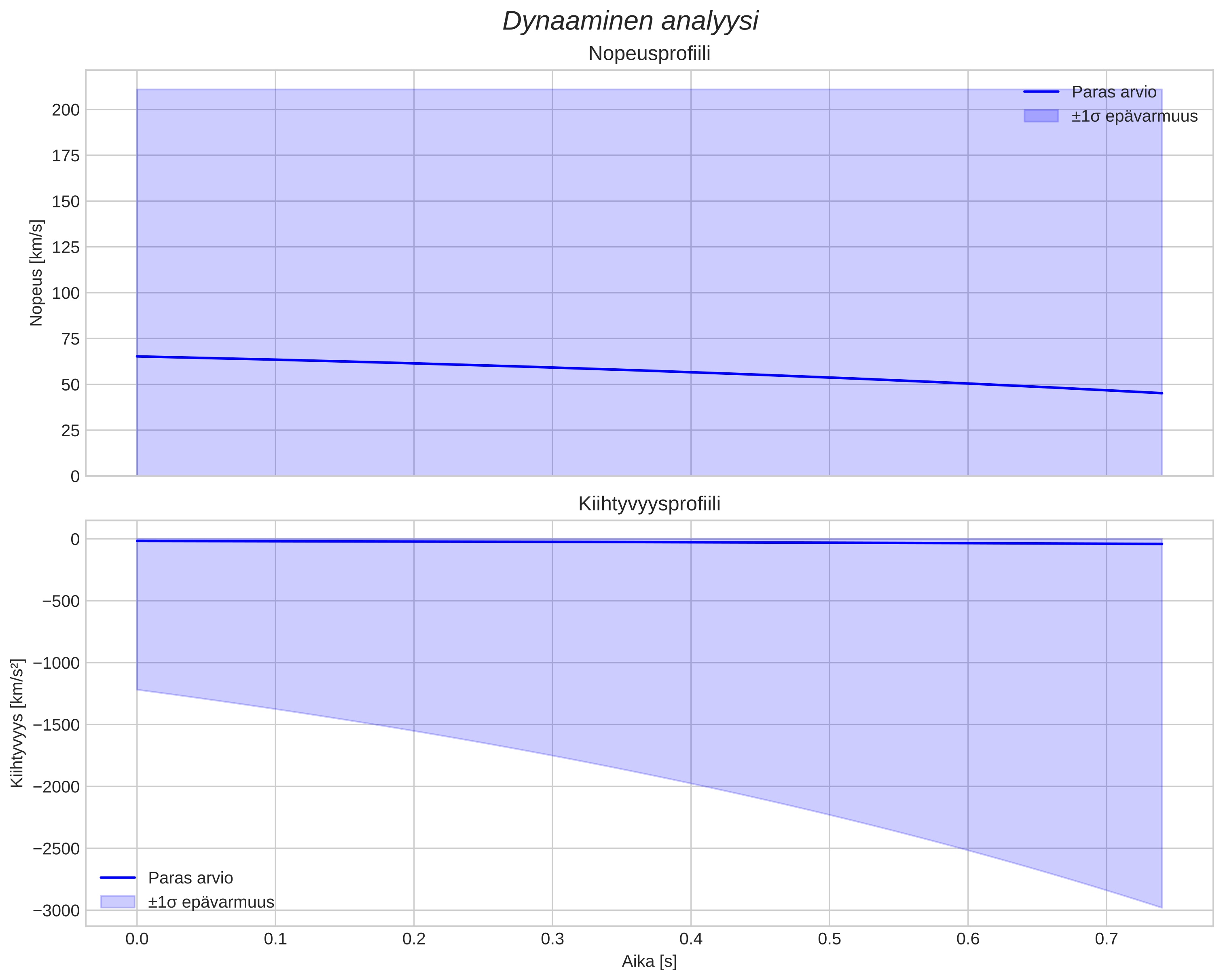 speed and acceleration