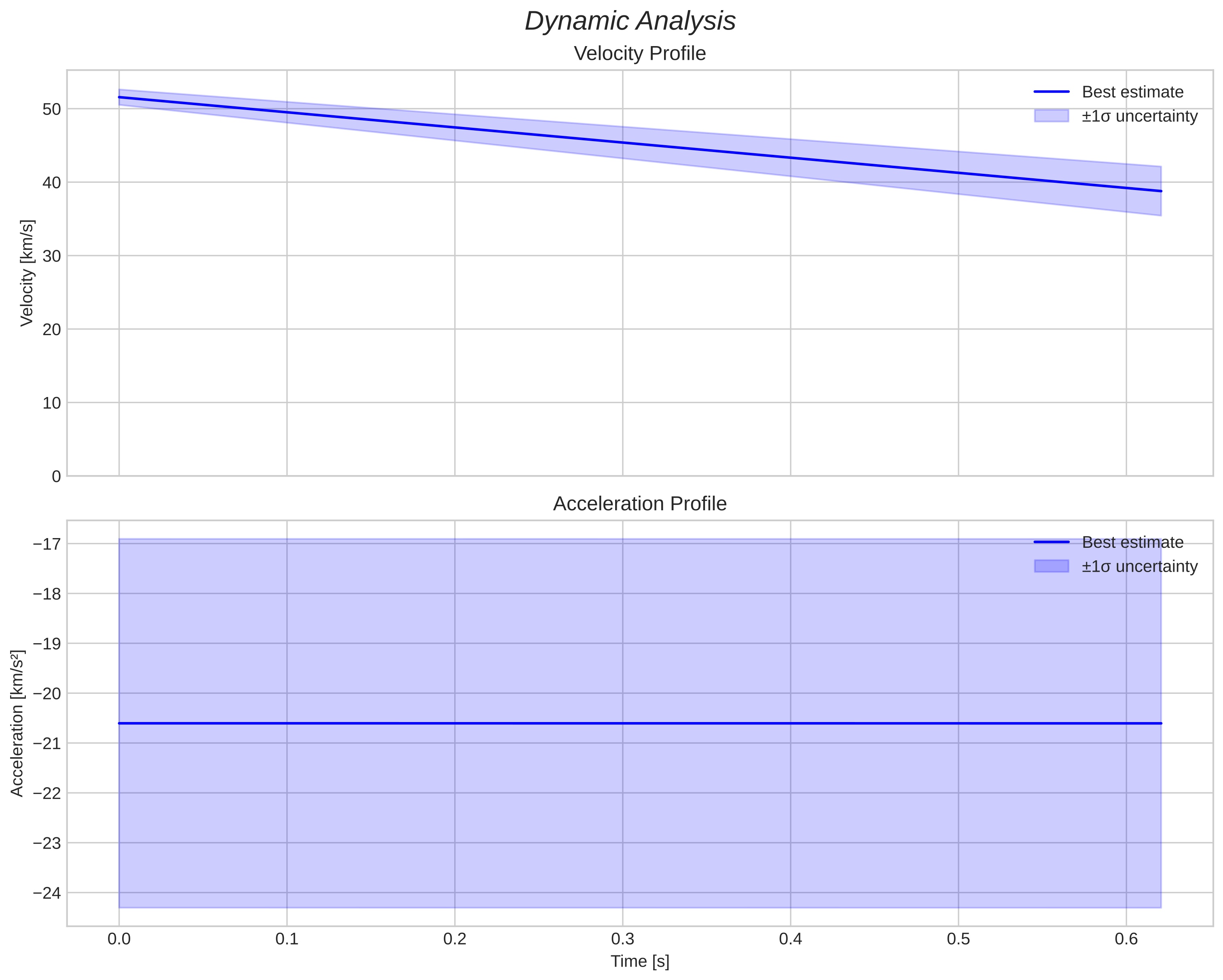 speed and acceleration