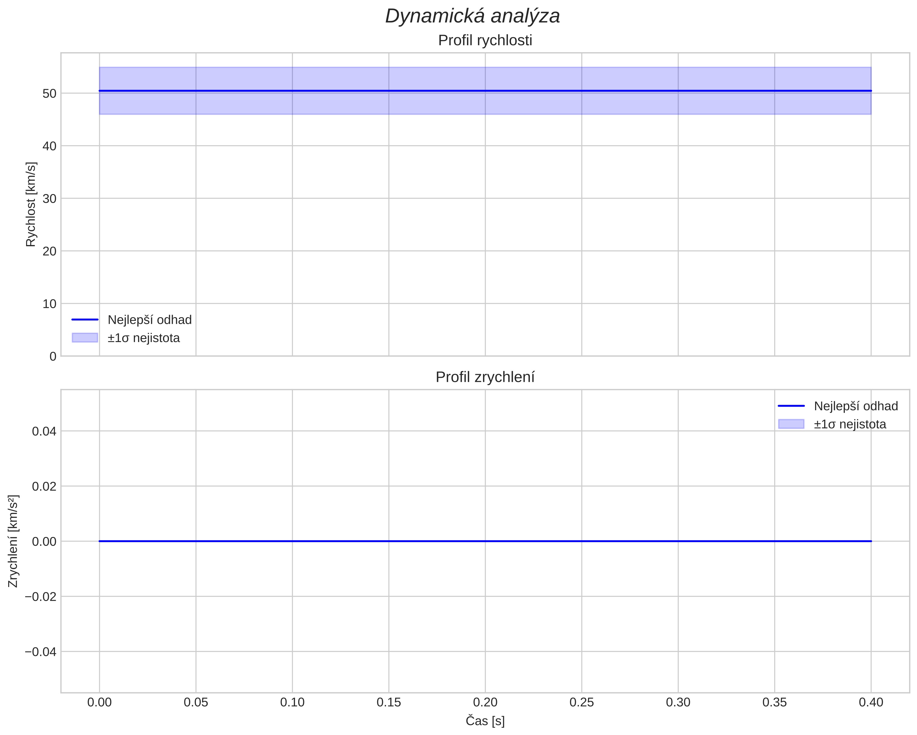 speed and acceleration