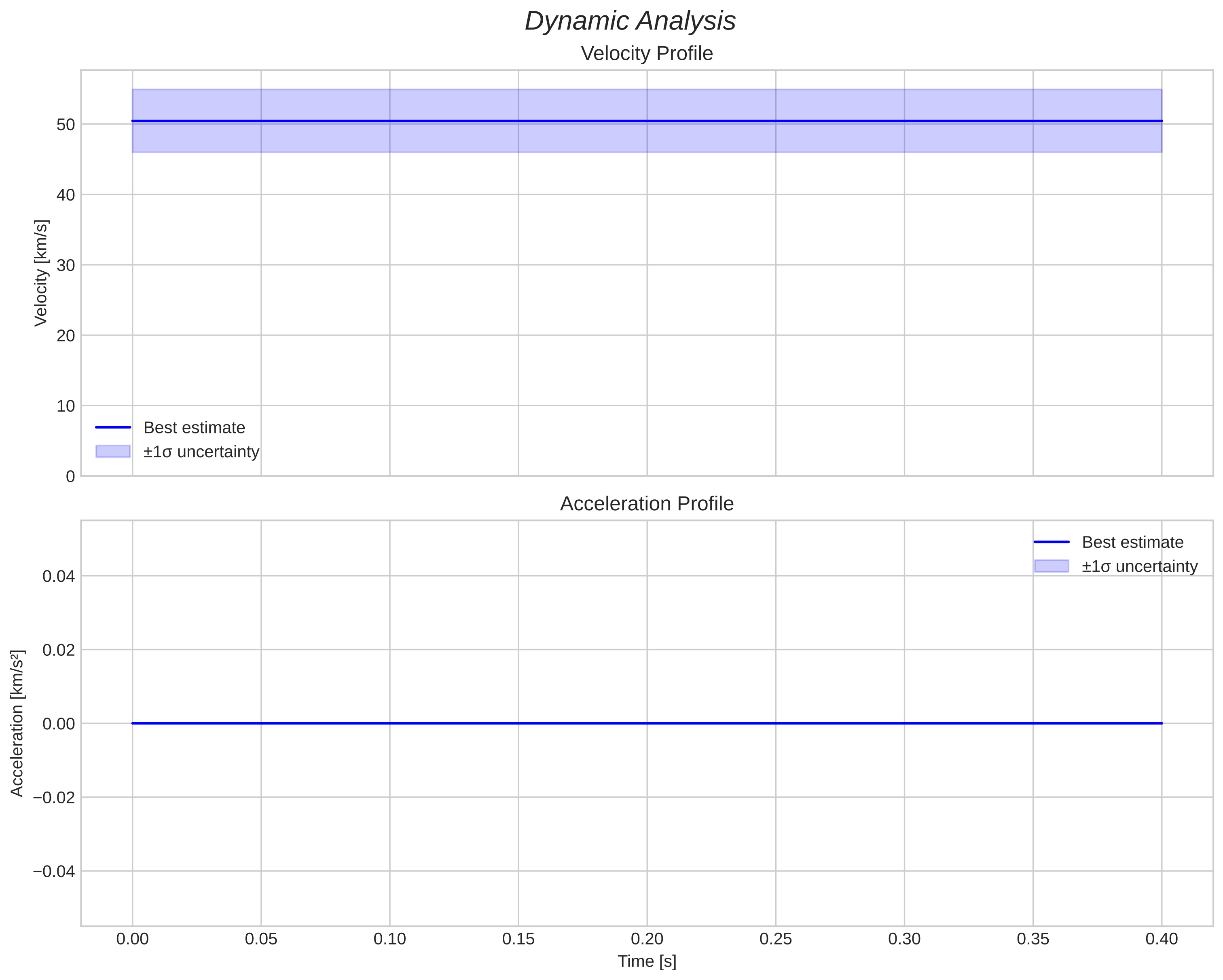 speed and acceleration