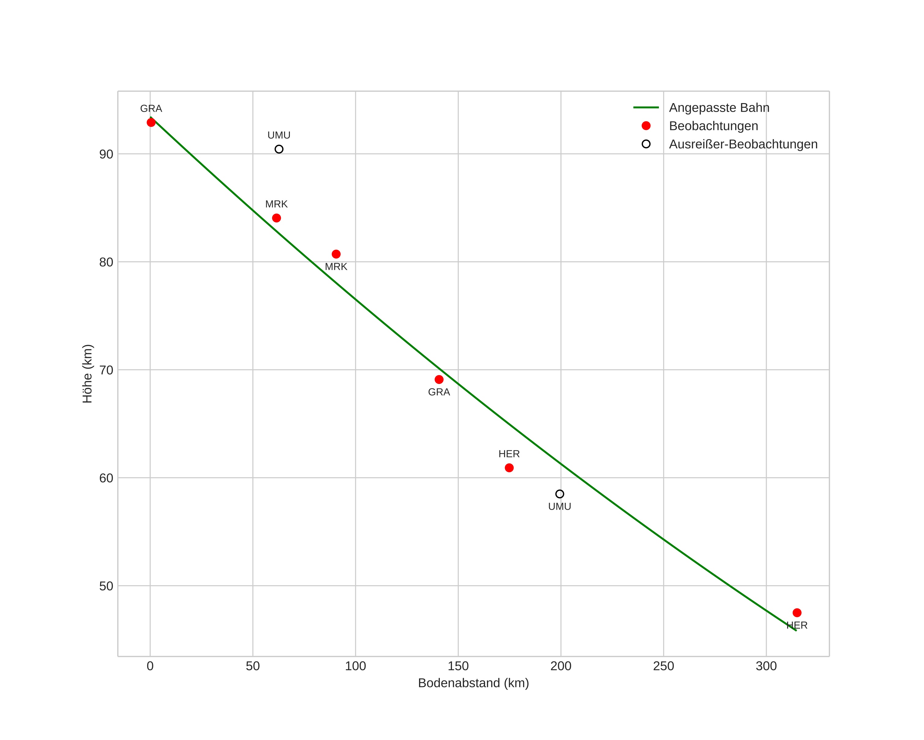 height profile