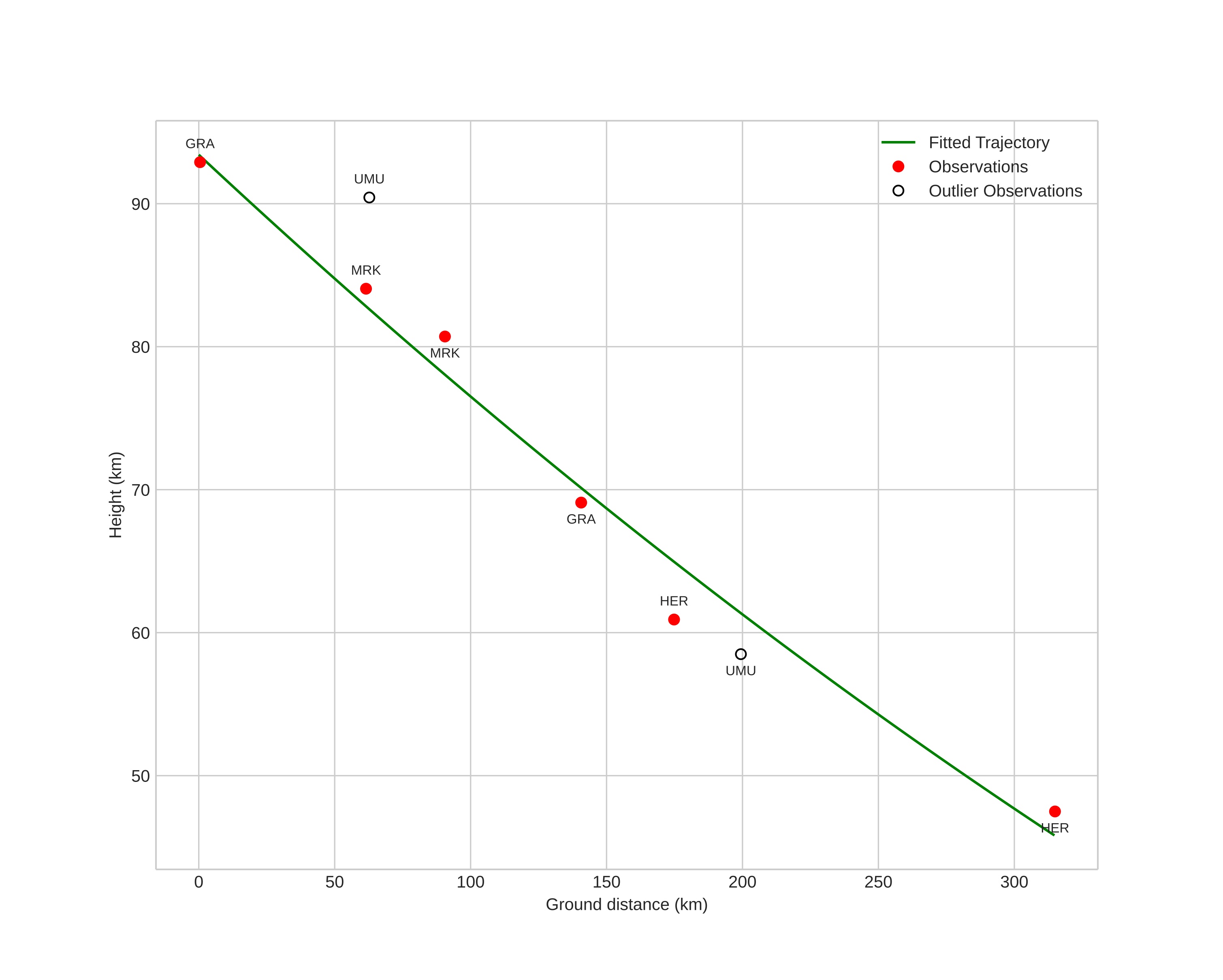 height profile