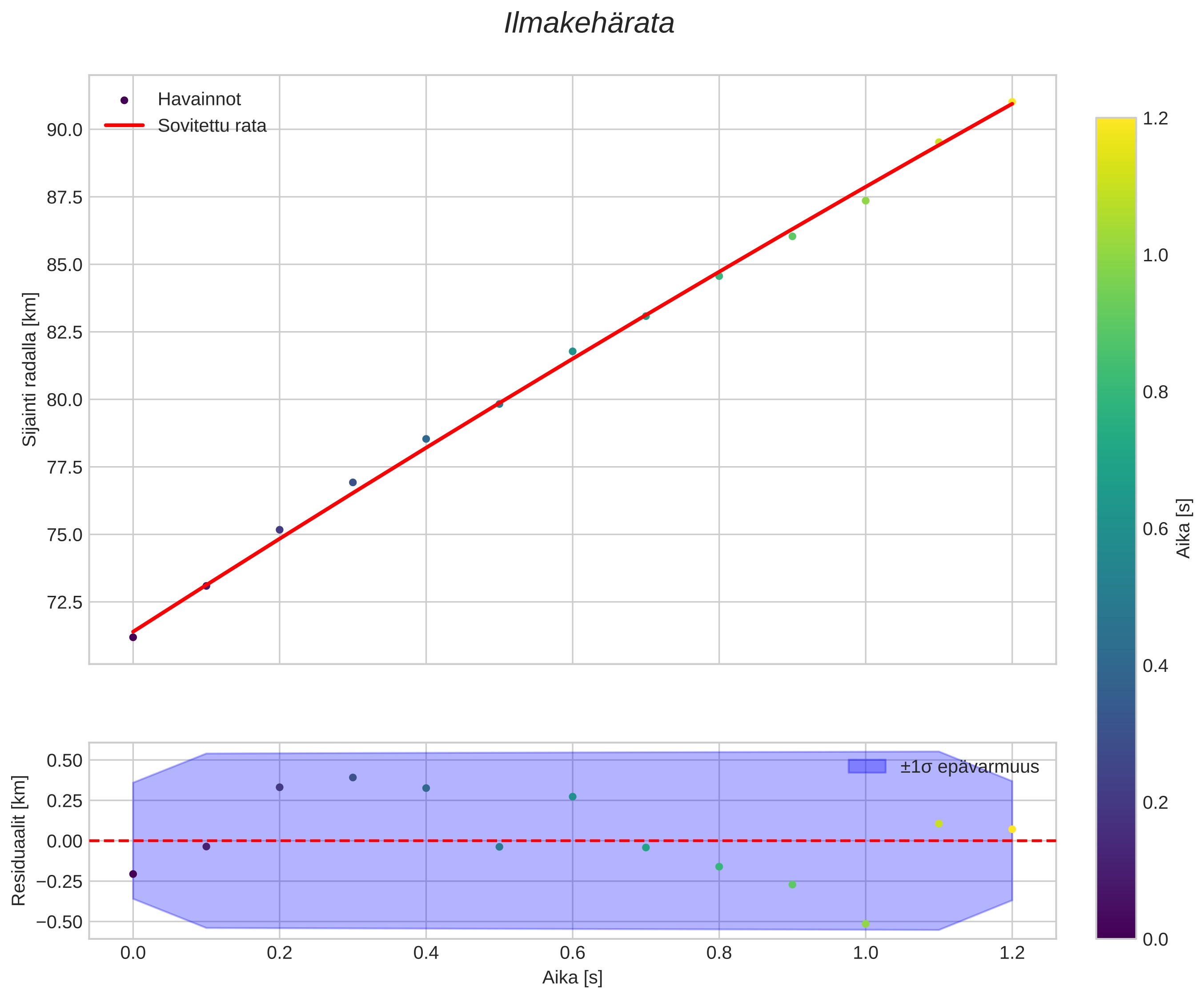 position vs time