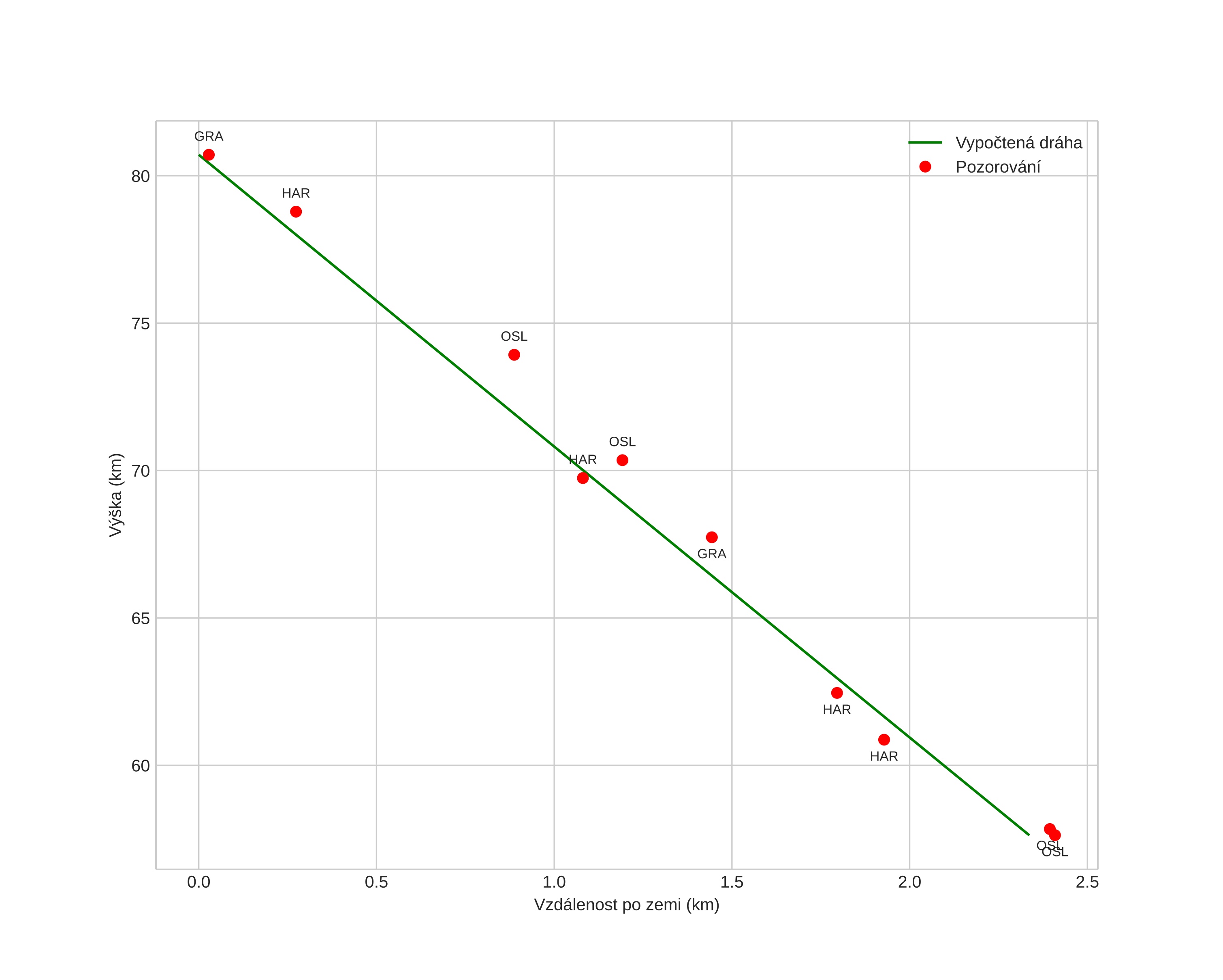 height profile