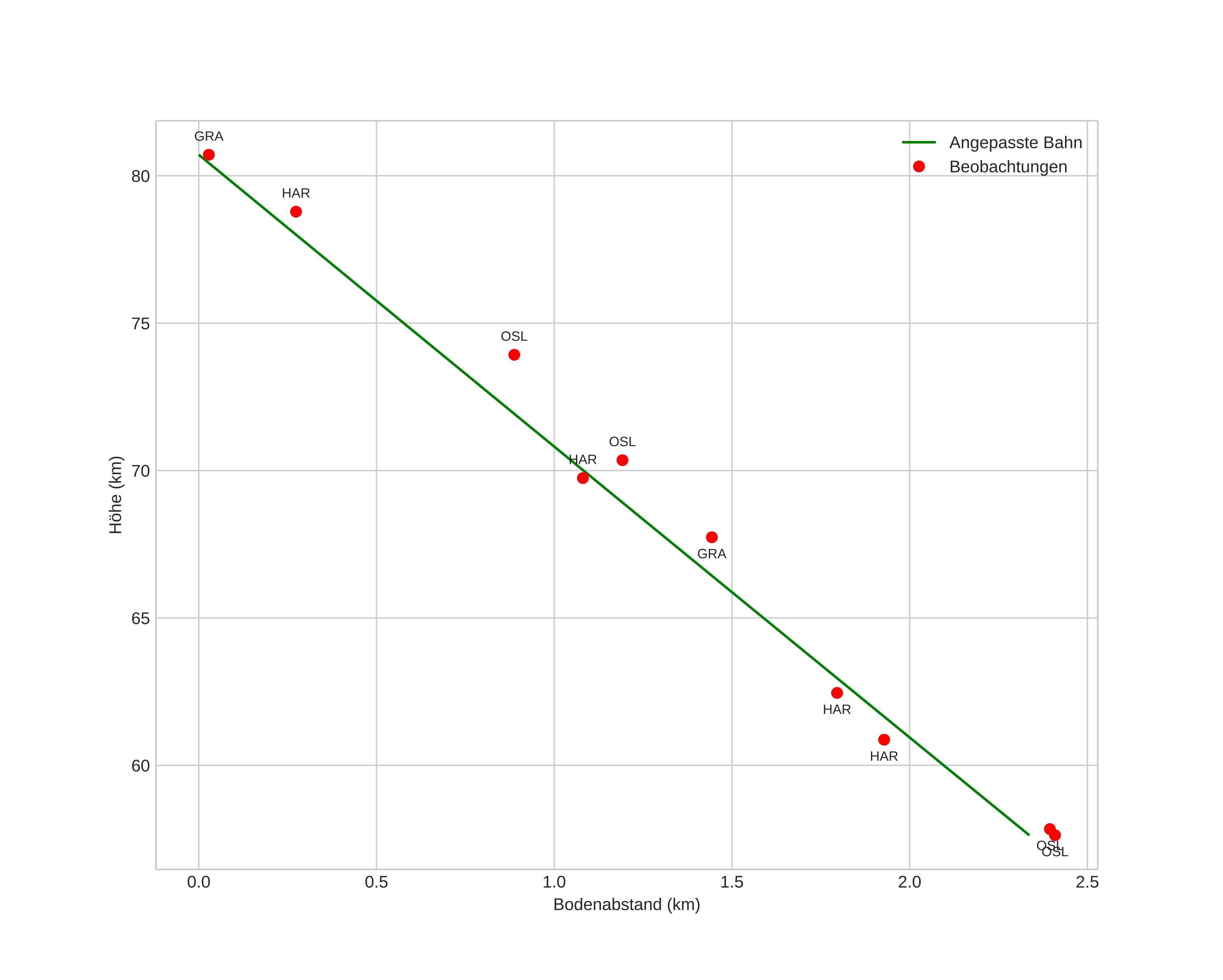 height profile