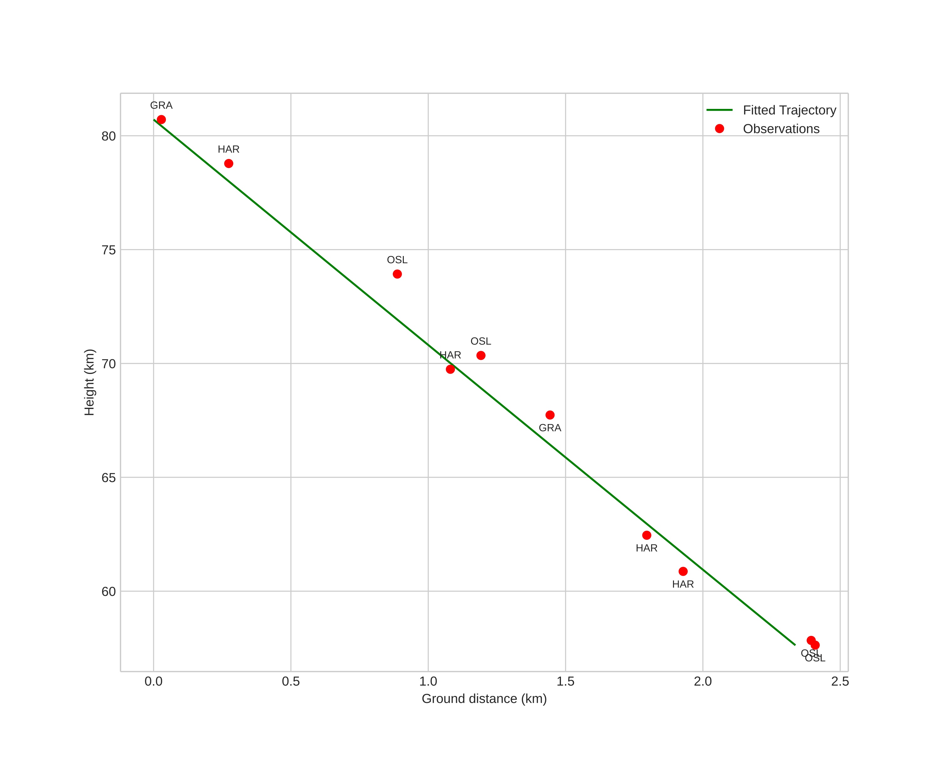 height profile