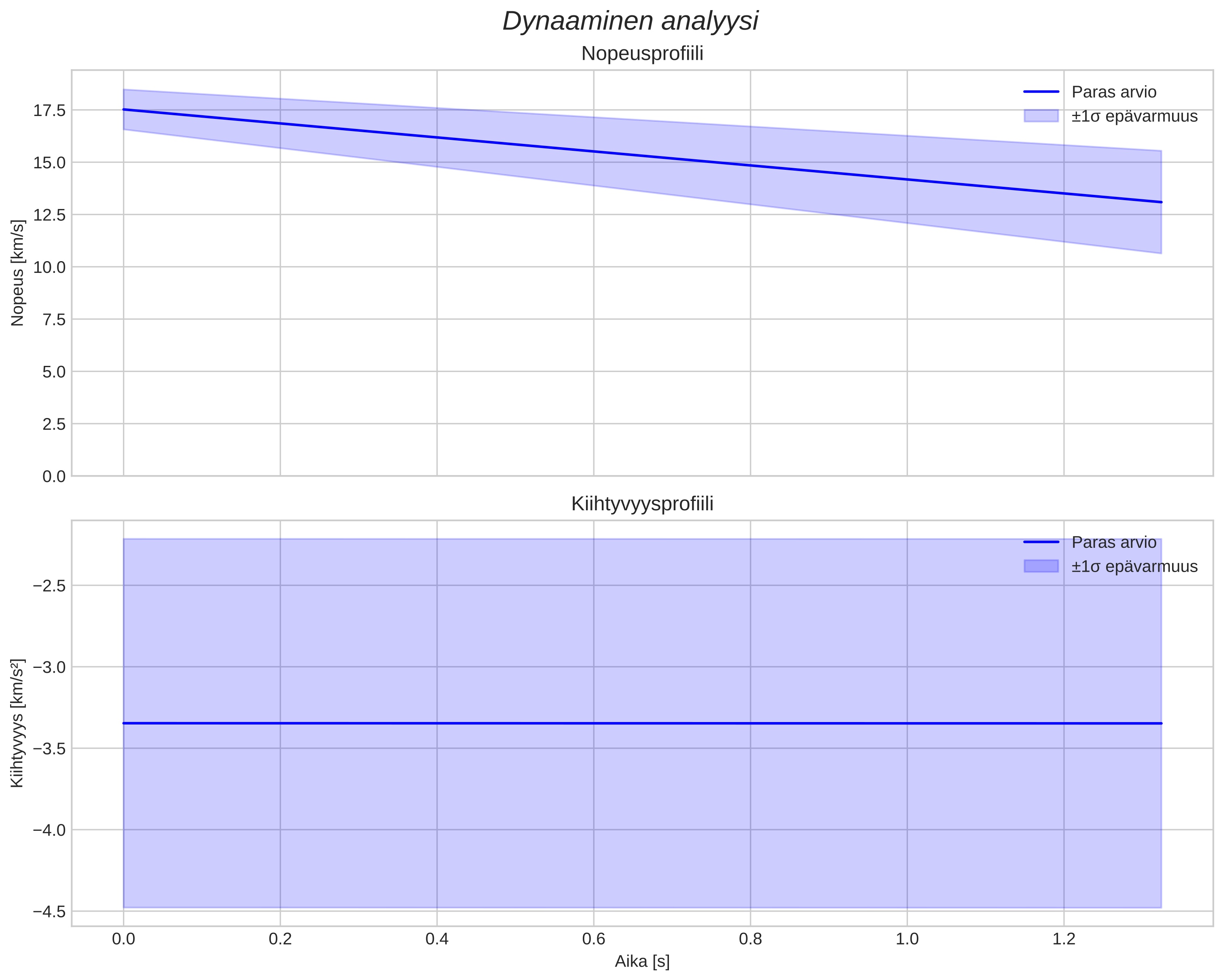 speed and acceleration