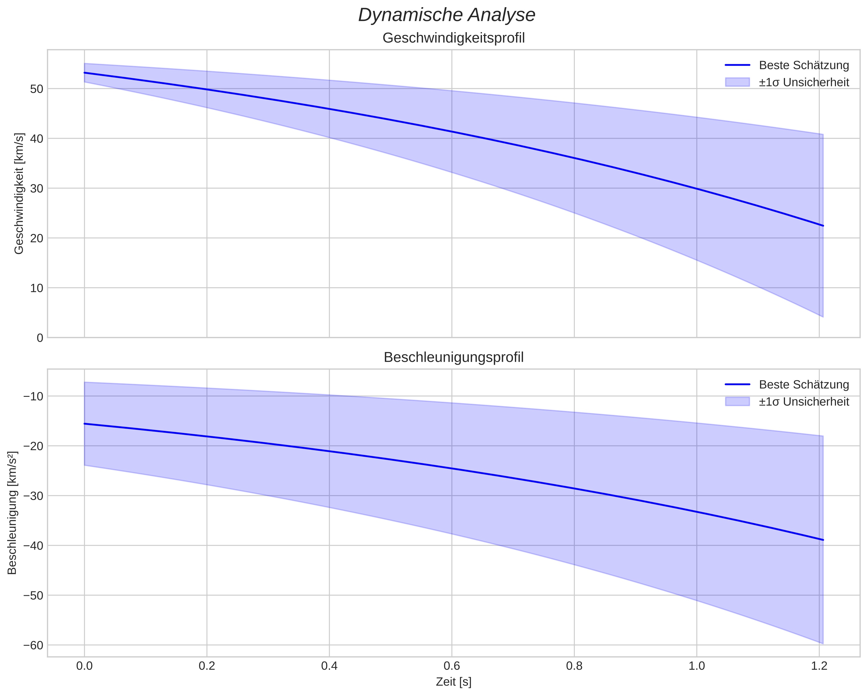 speed and acceleration