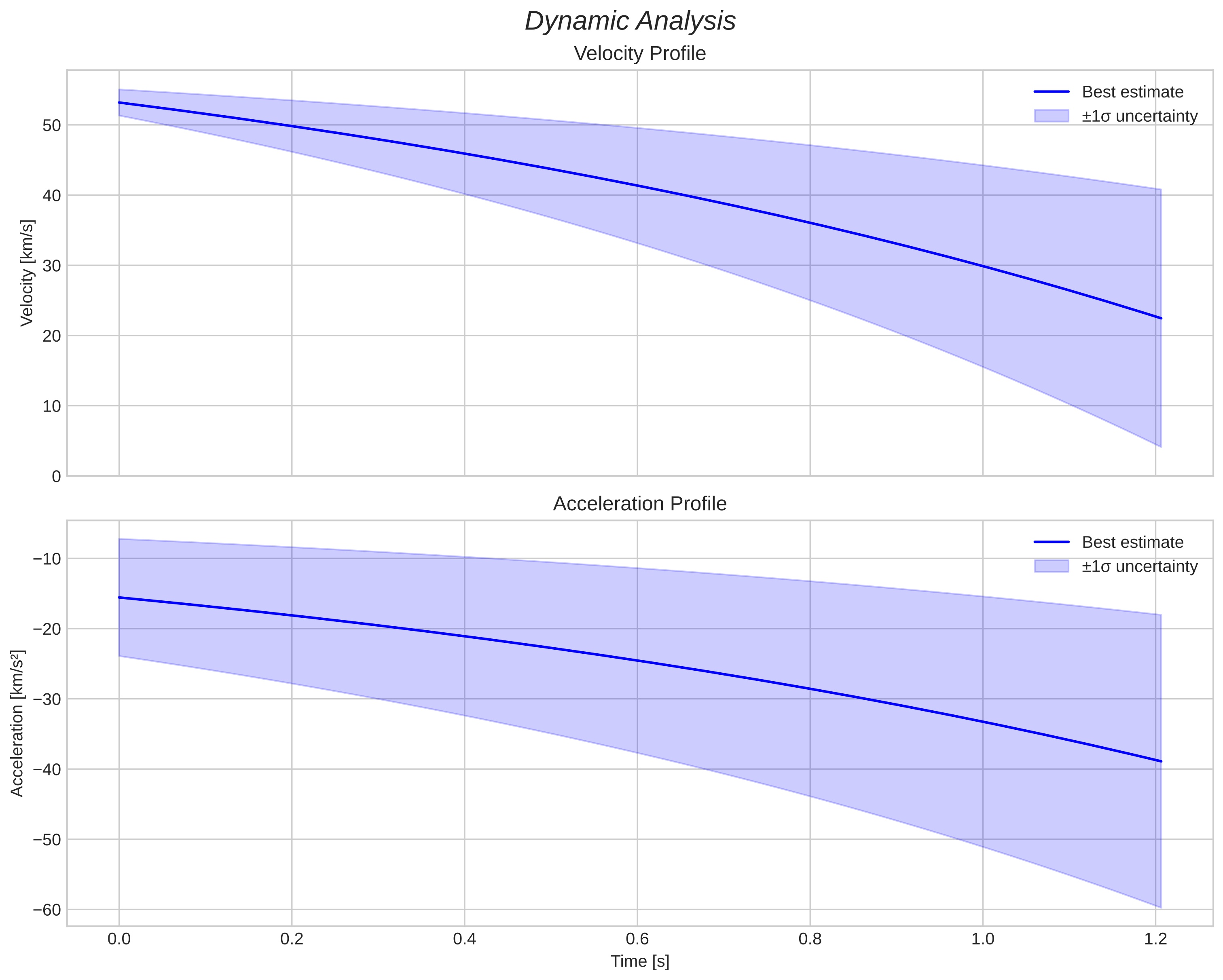 speed and acceleration