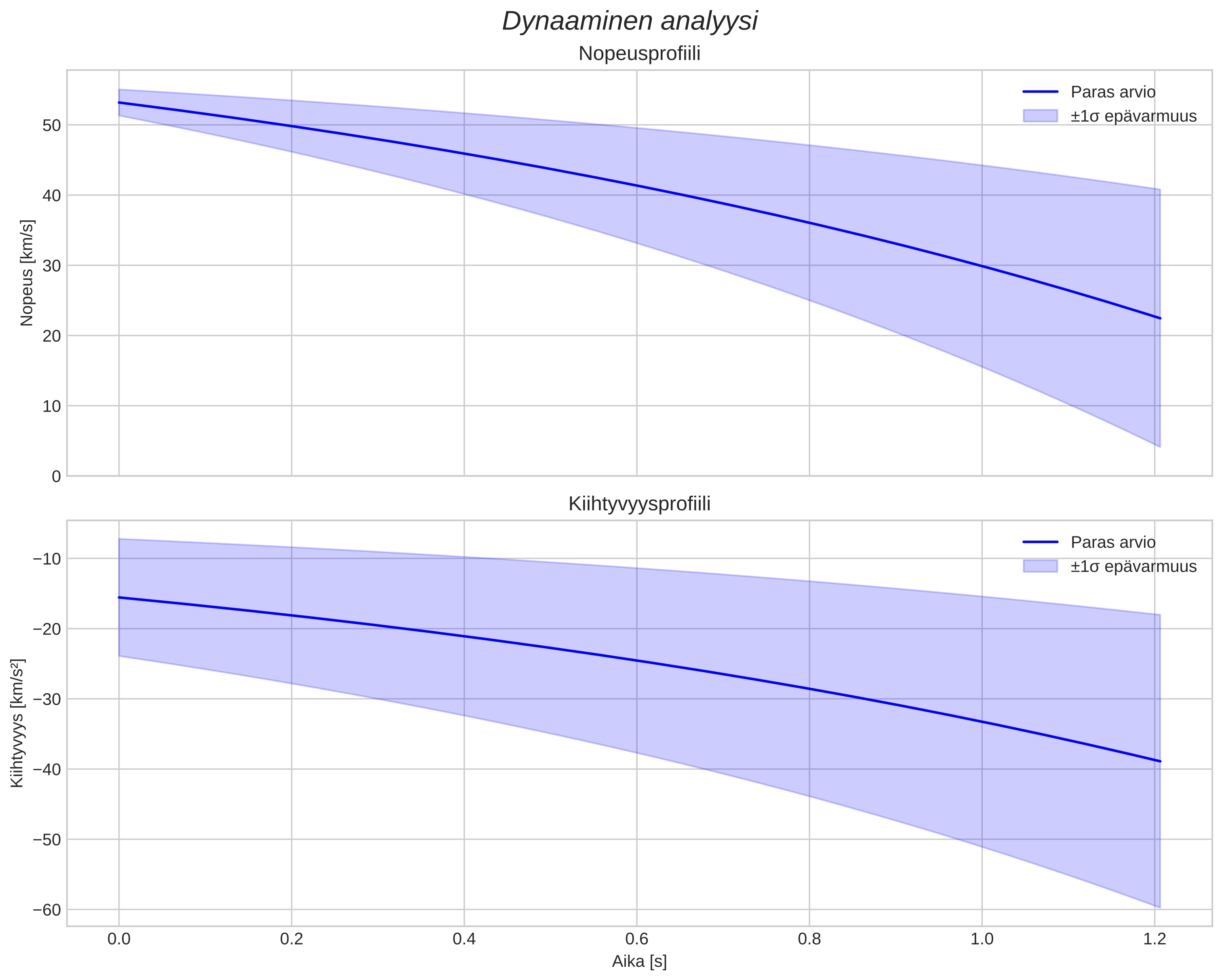 speed and acceleration