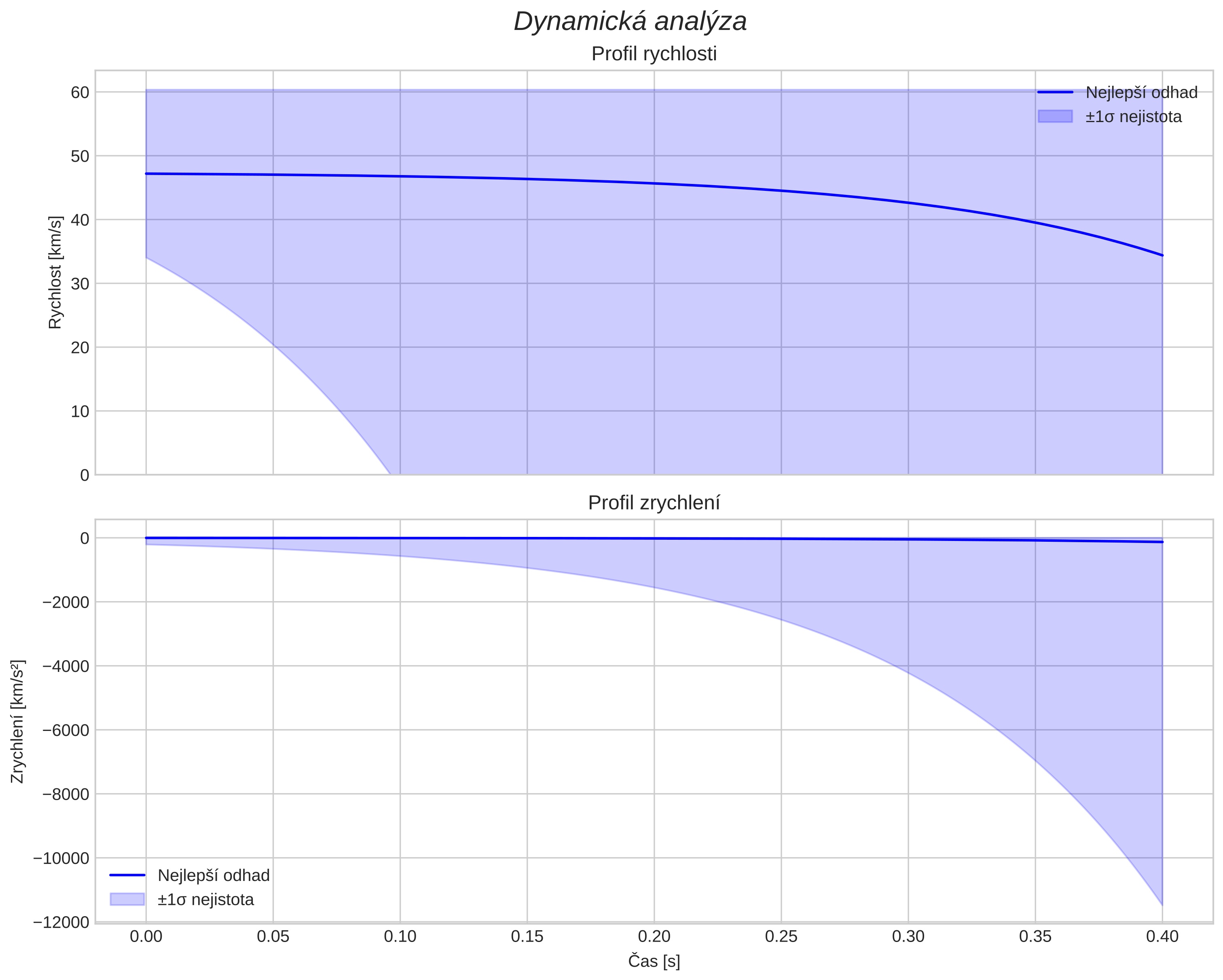speed and acceleration