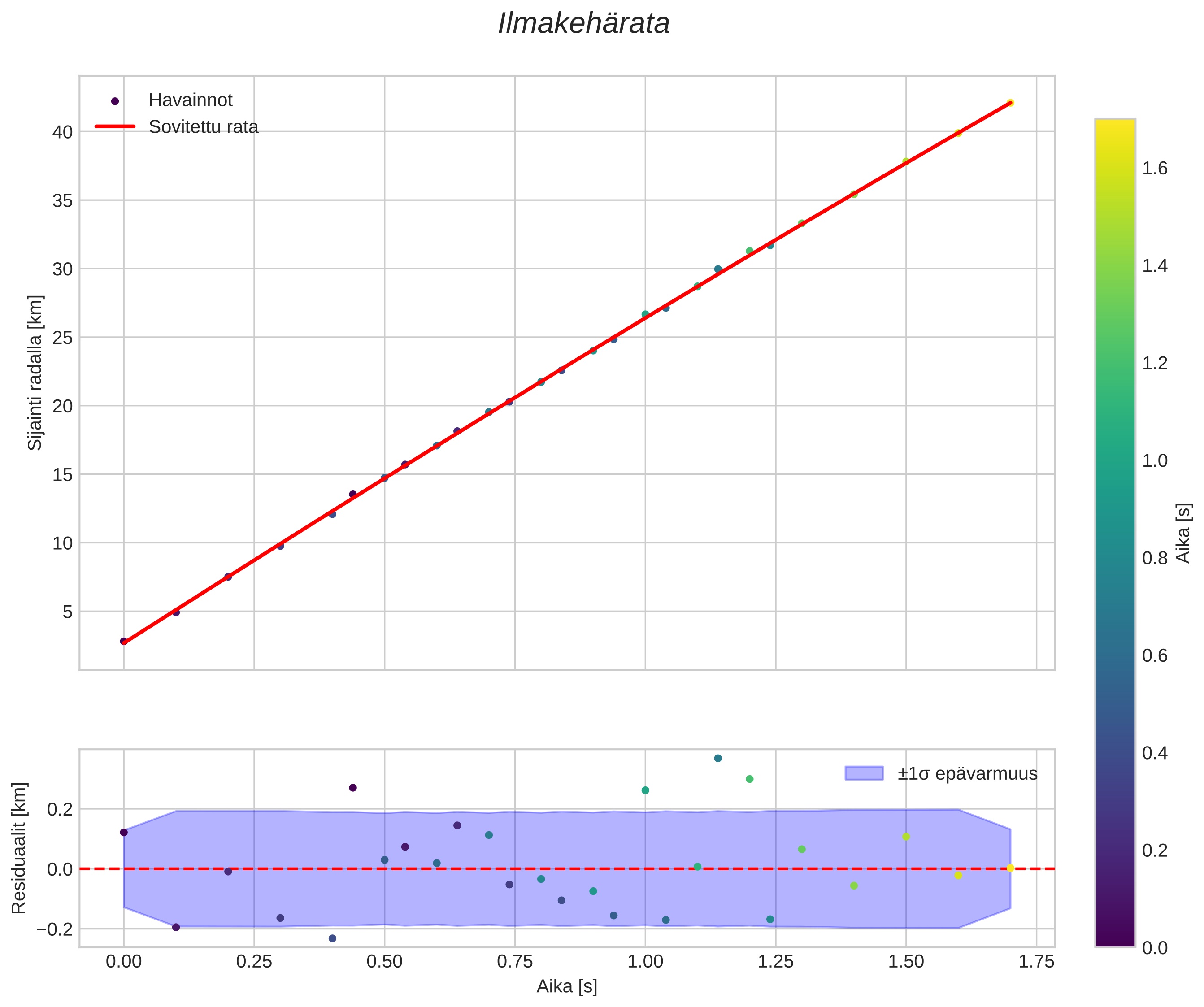 position vs time