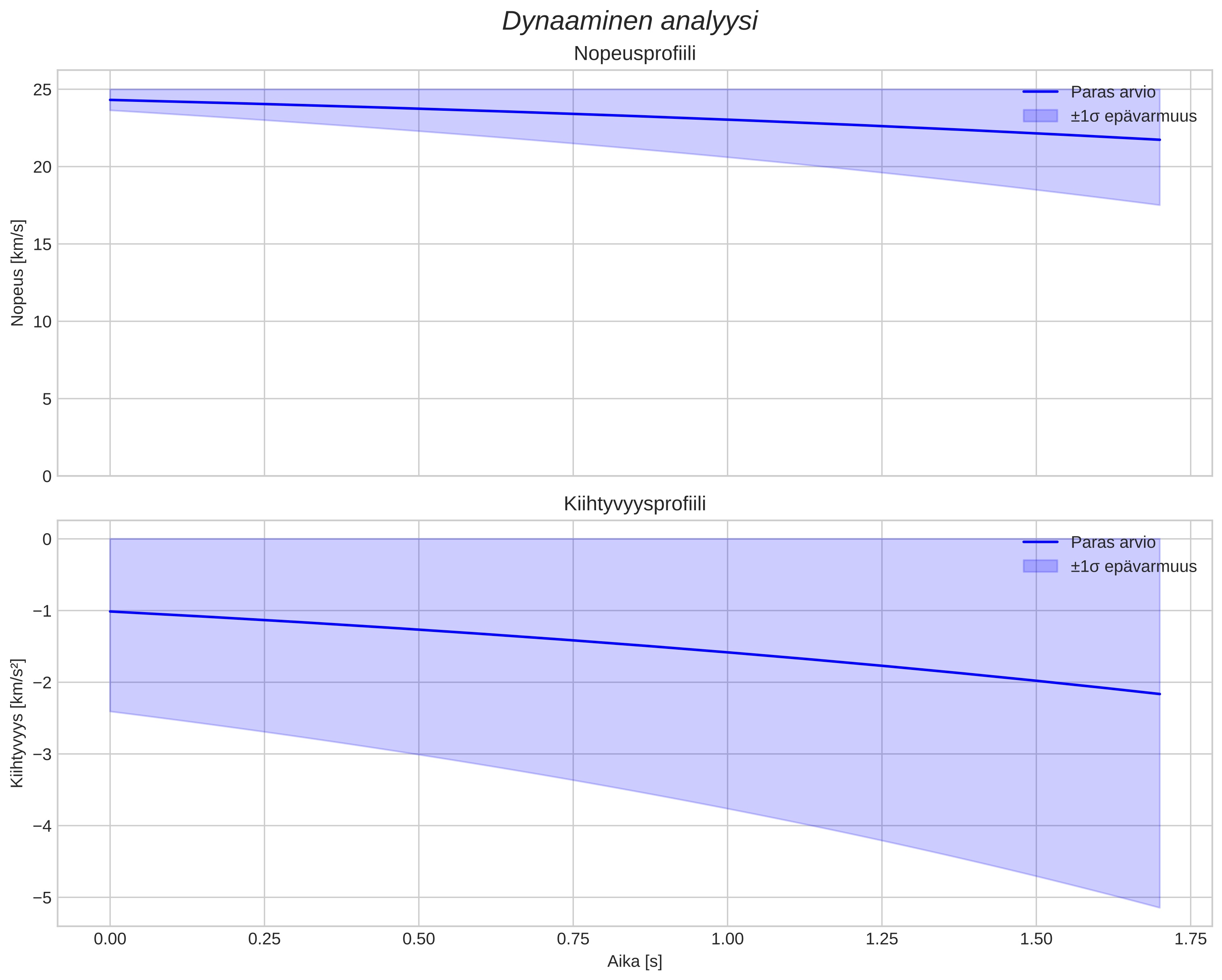 speed and acceleration