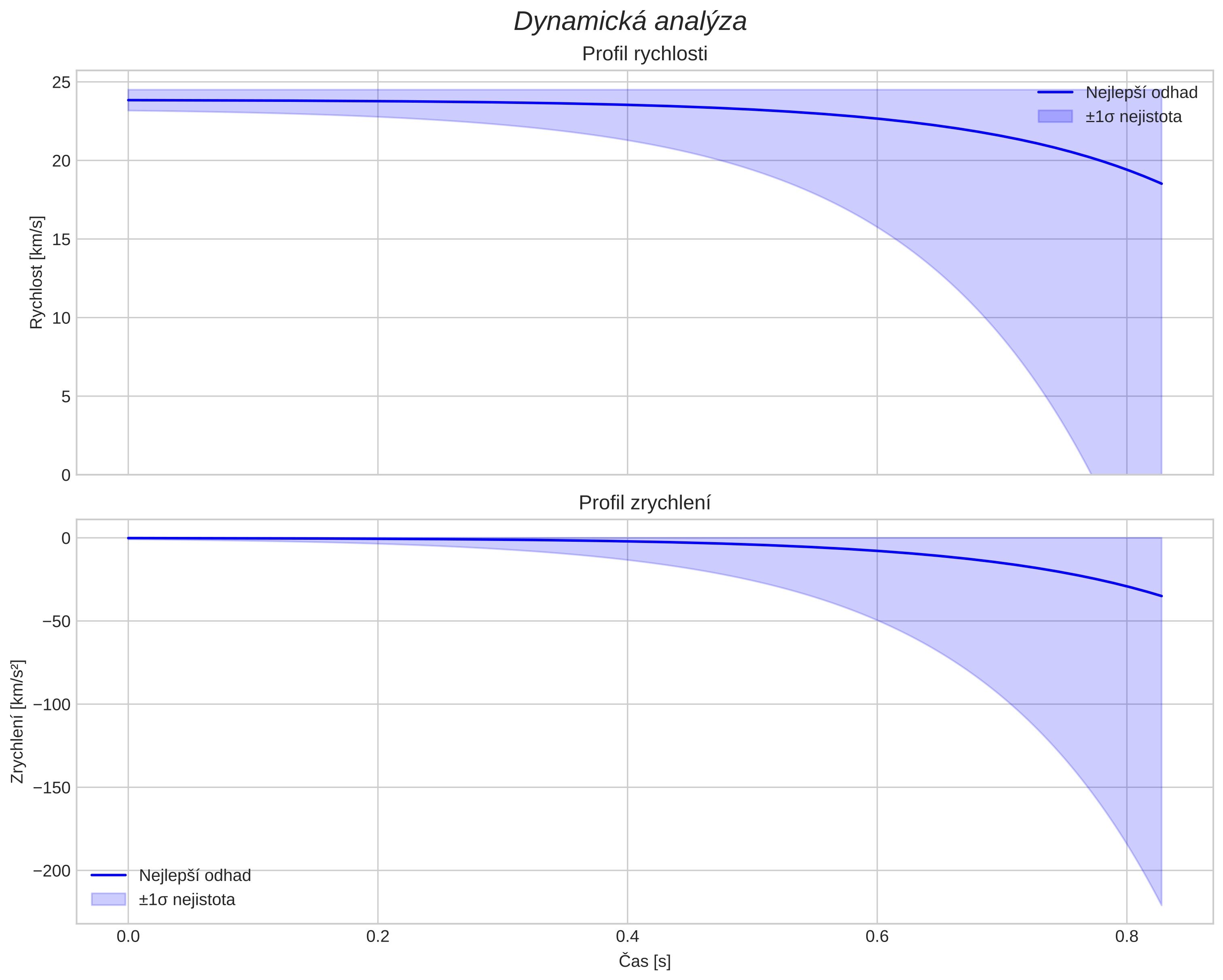 speed and acceleration