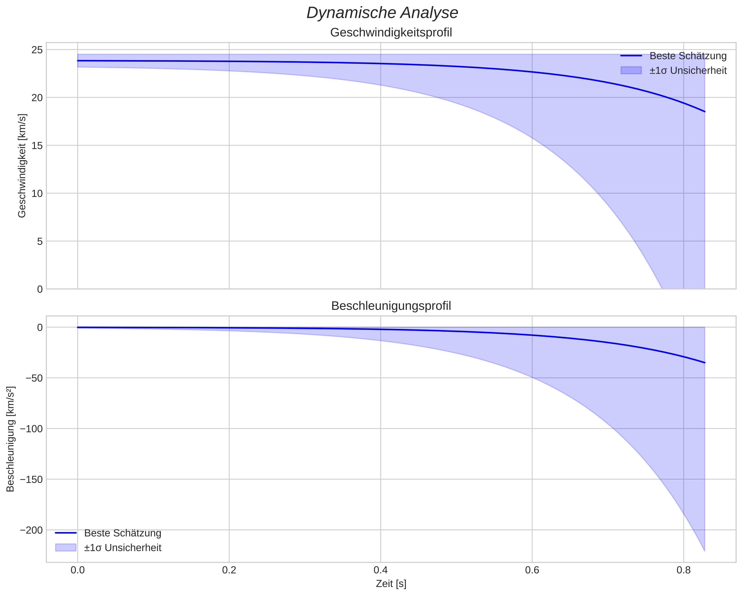 speed and acceleration