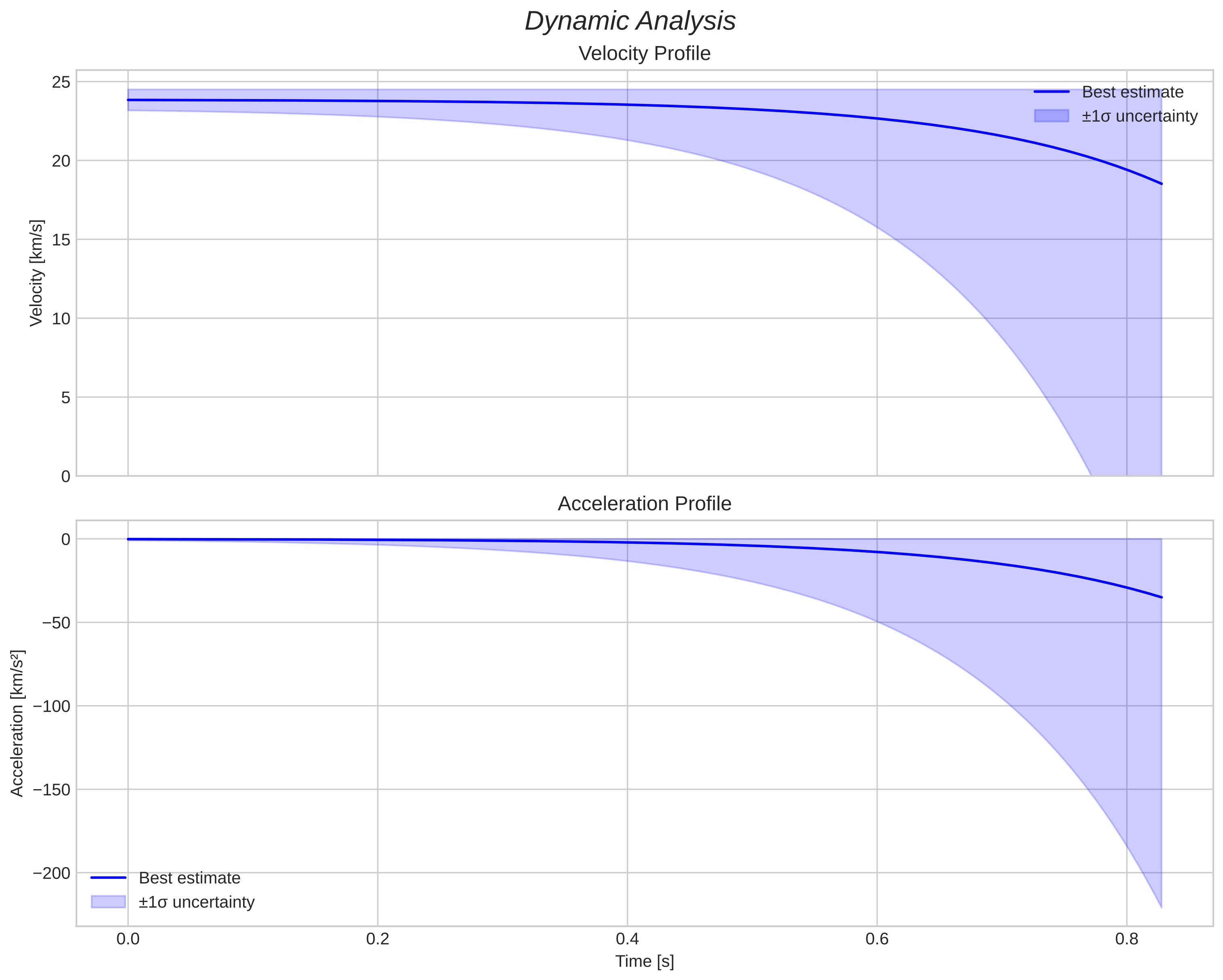 speed and acceleration