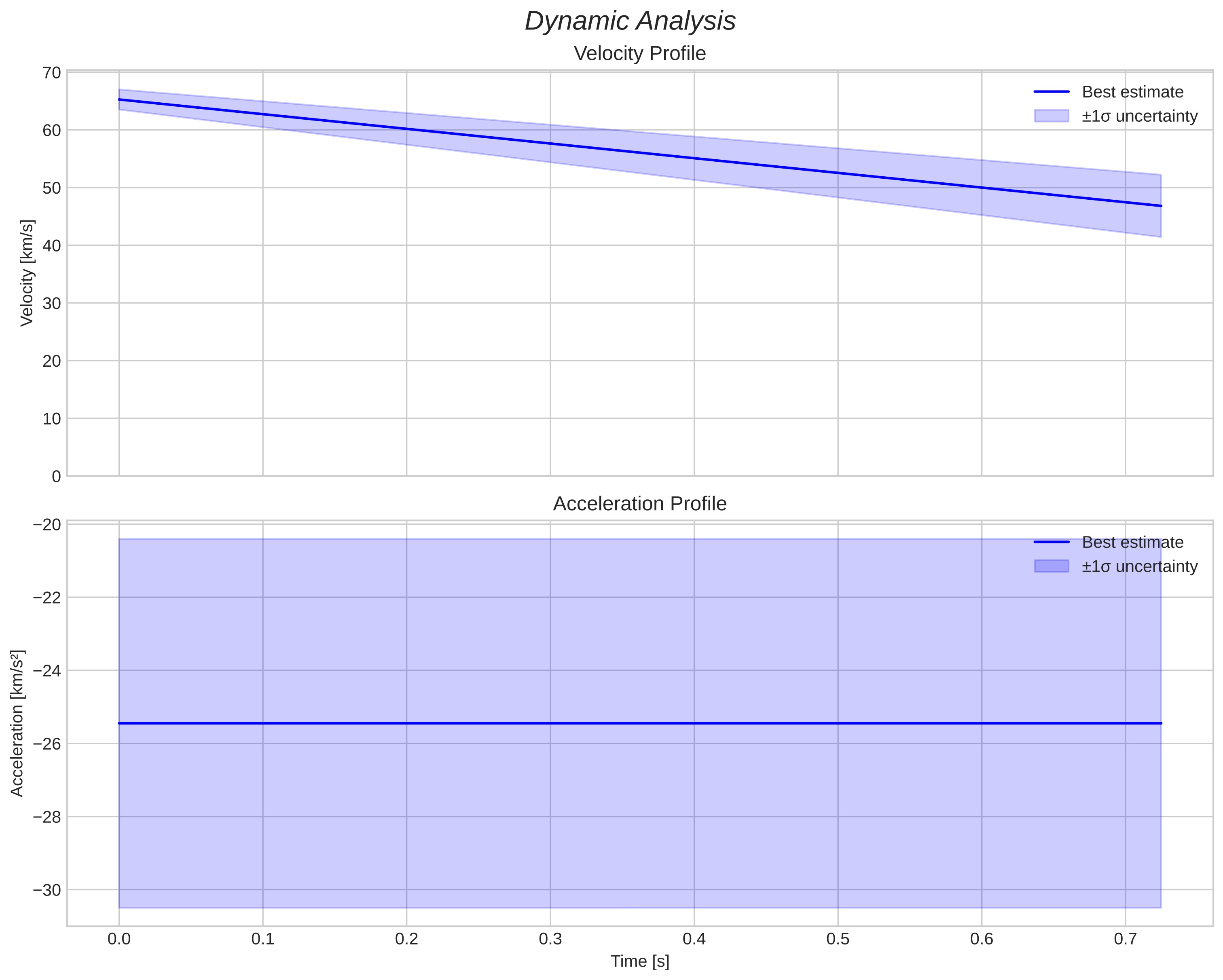 speed and acceleration