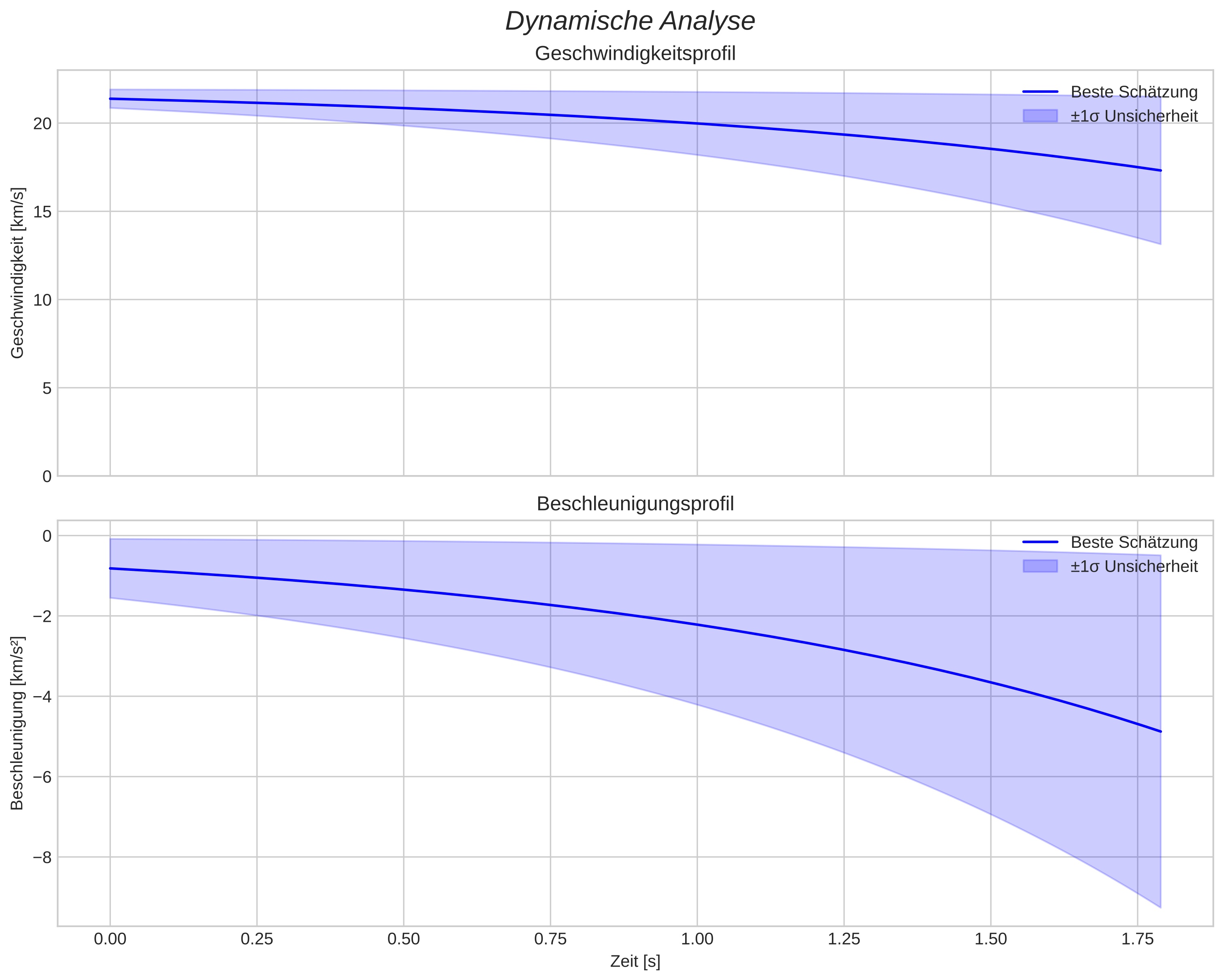 speed and acceleration
