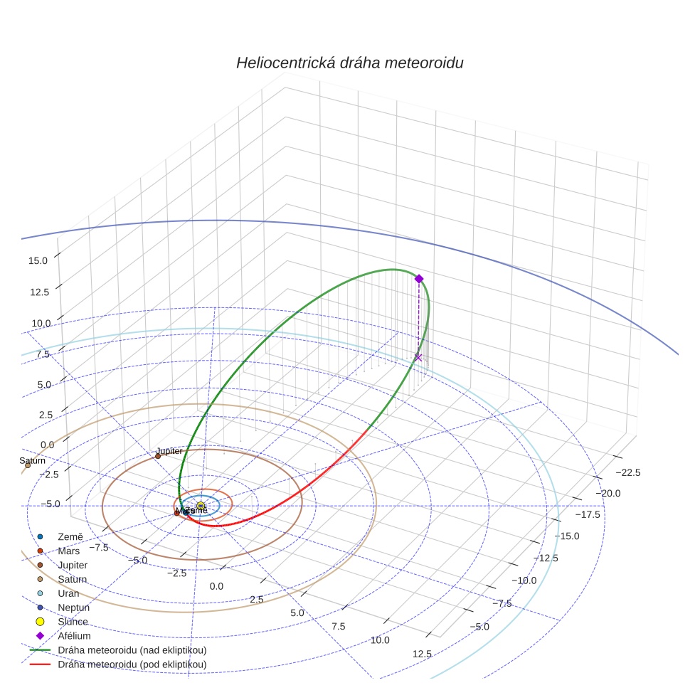orbit plot