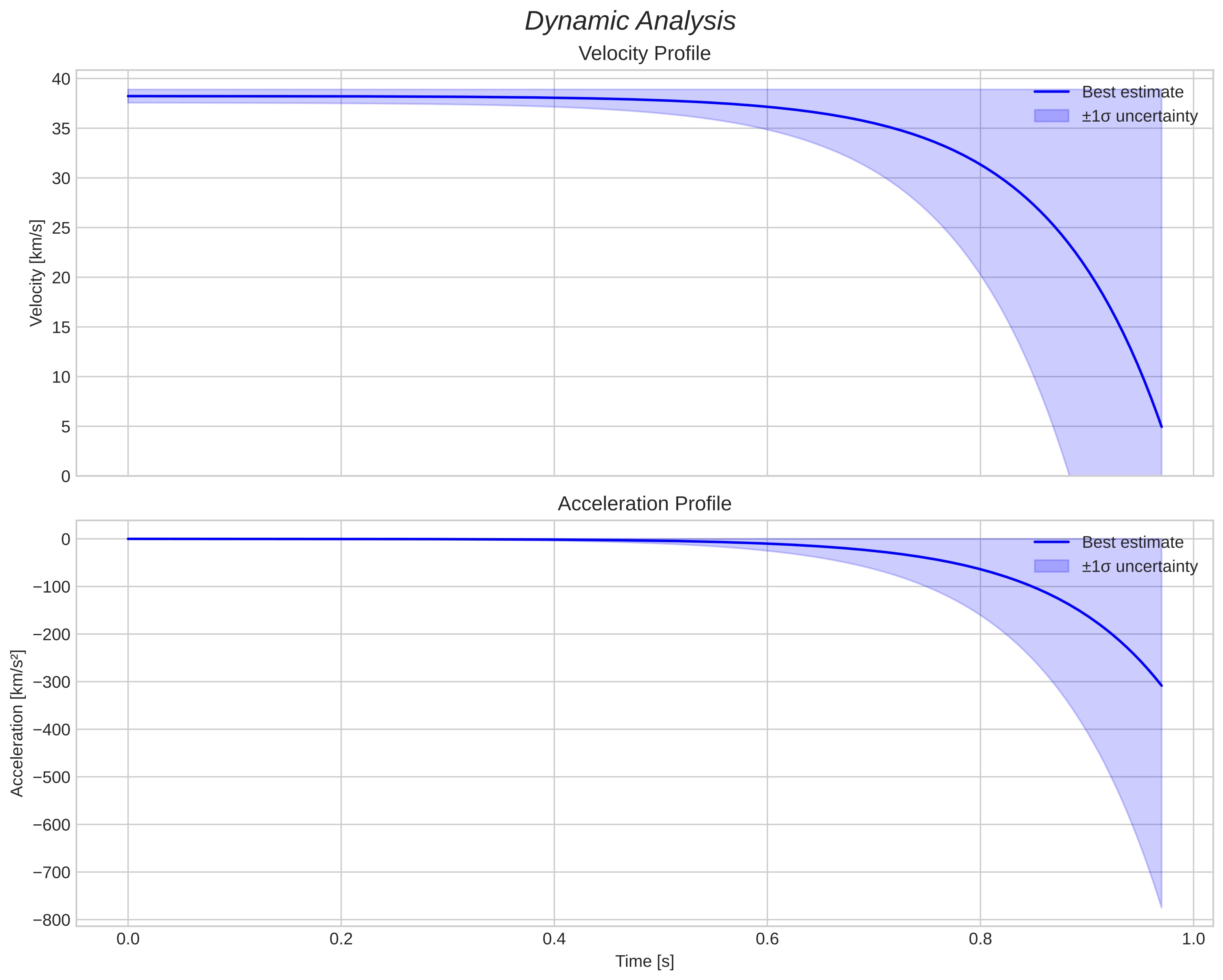 speed and acceleration