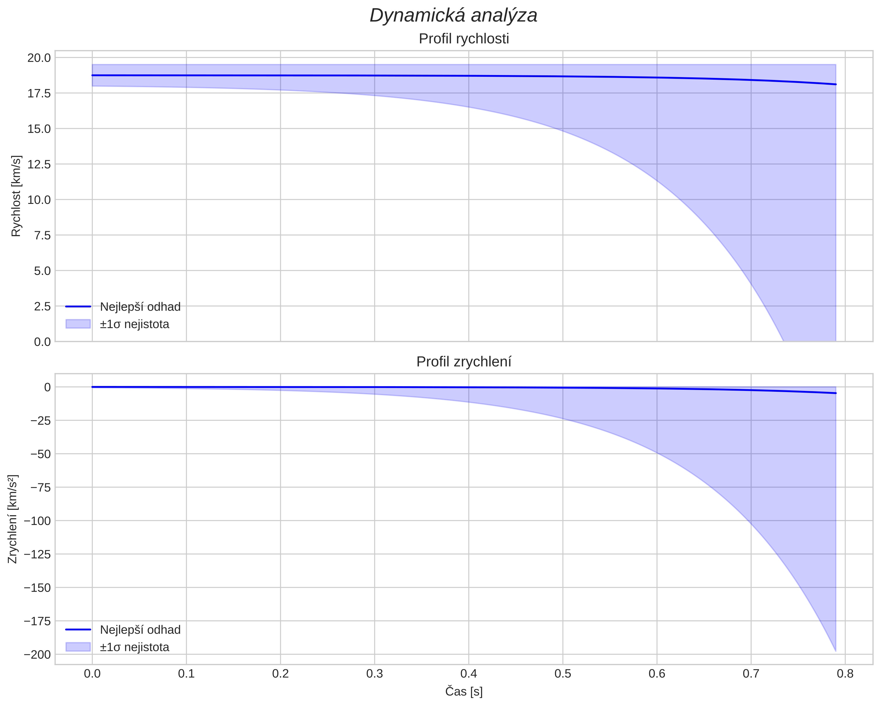 speed and acceleration