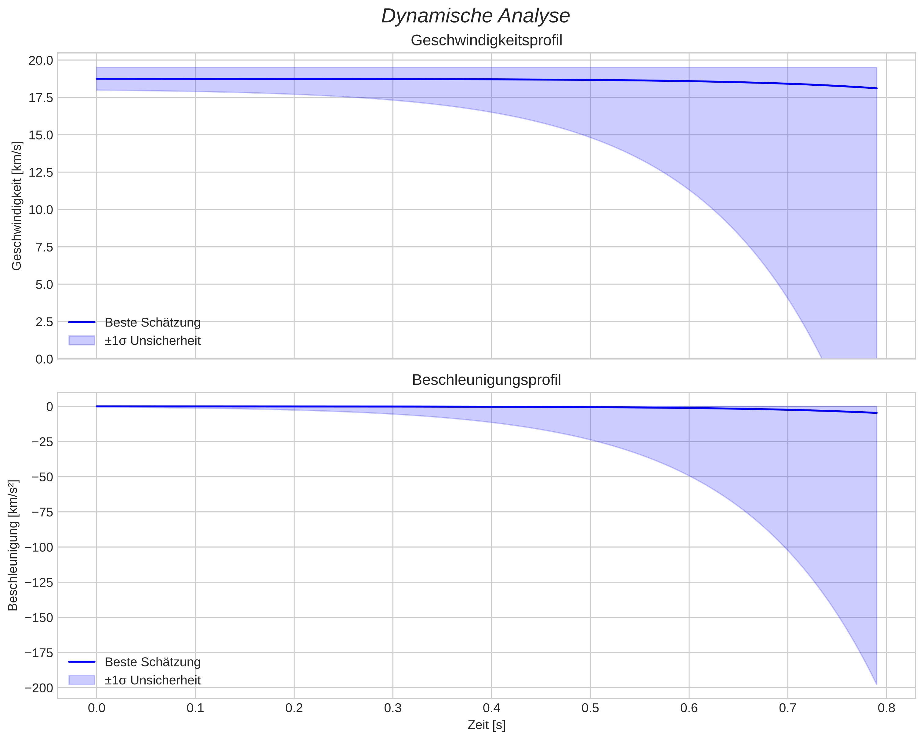 speed and acceleration