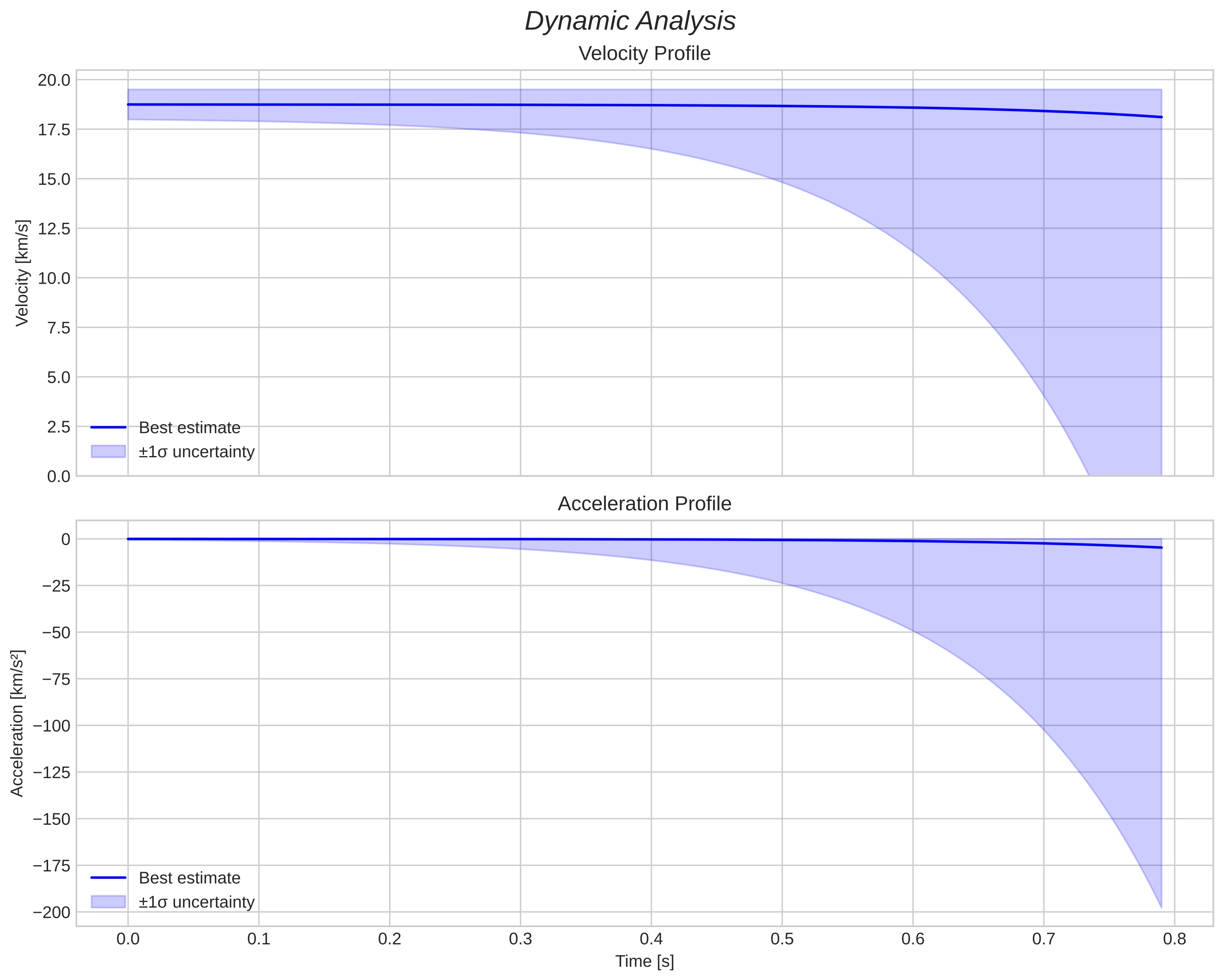 speed and acceleration