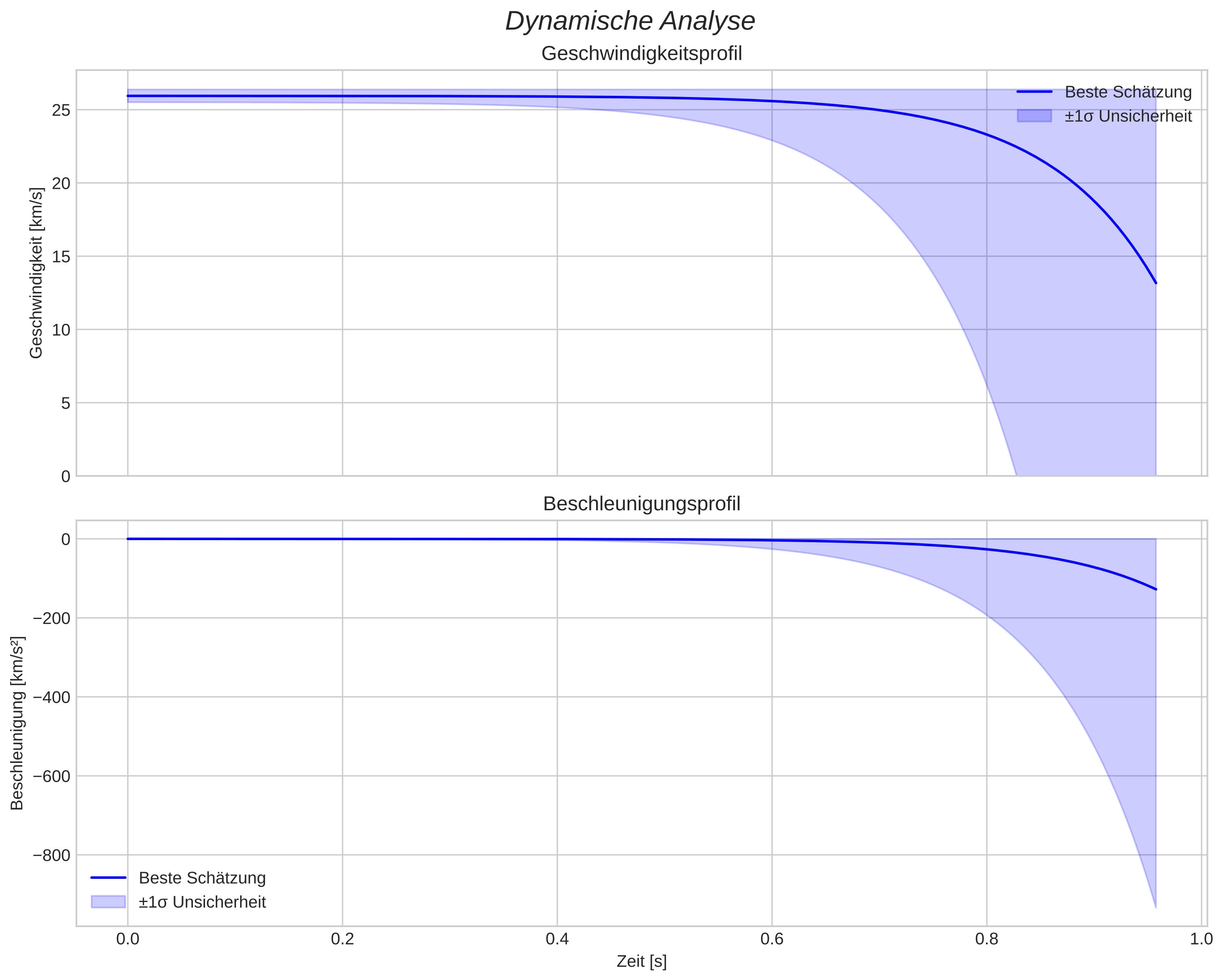 speed and acceleration