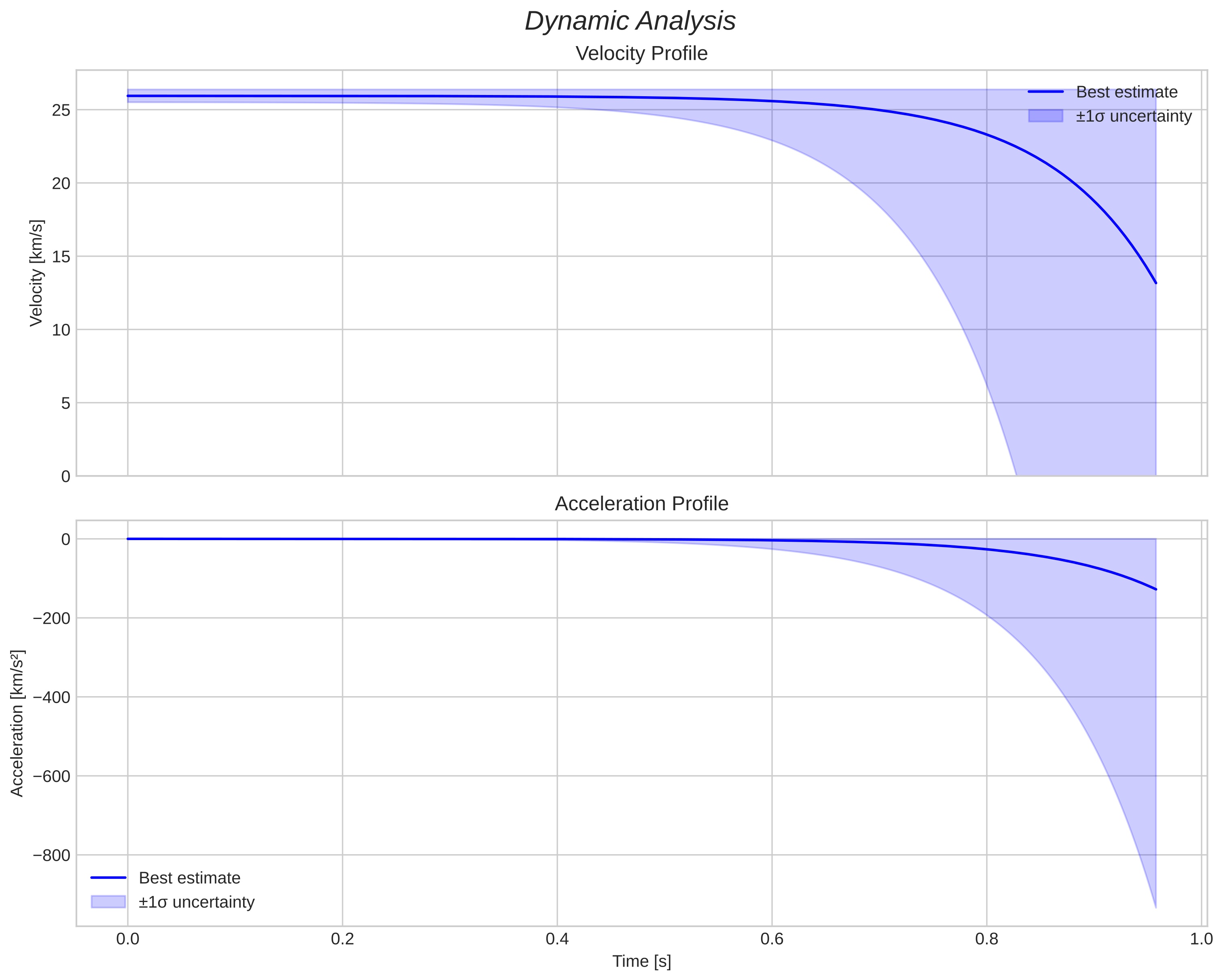 speed and acceleration