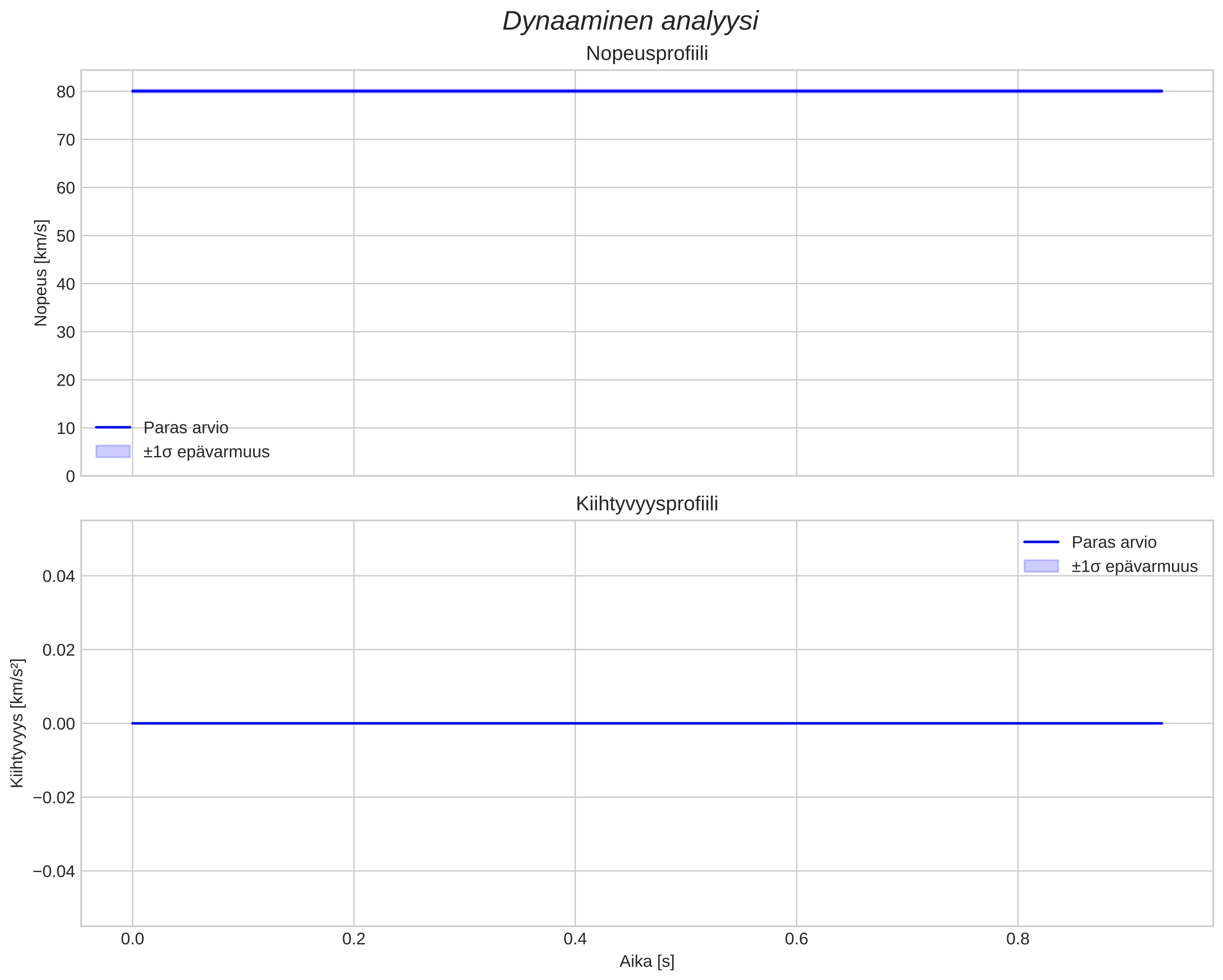 speed and acceleration