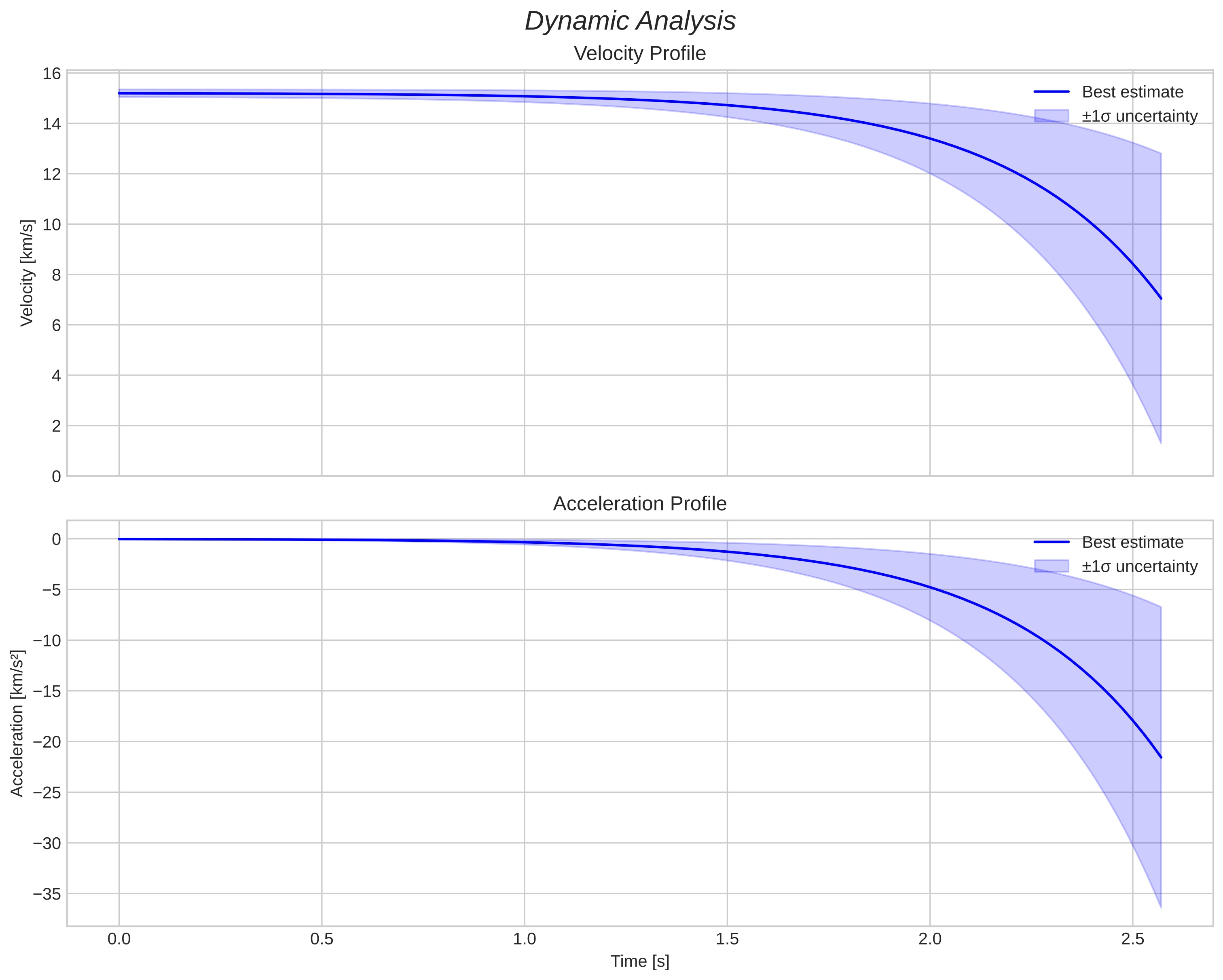 speed and acceleration