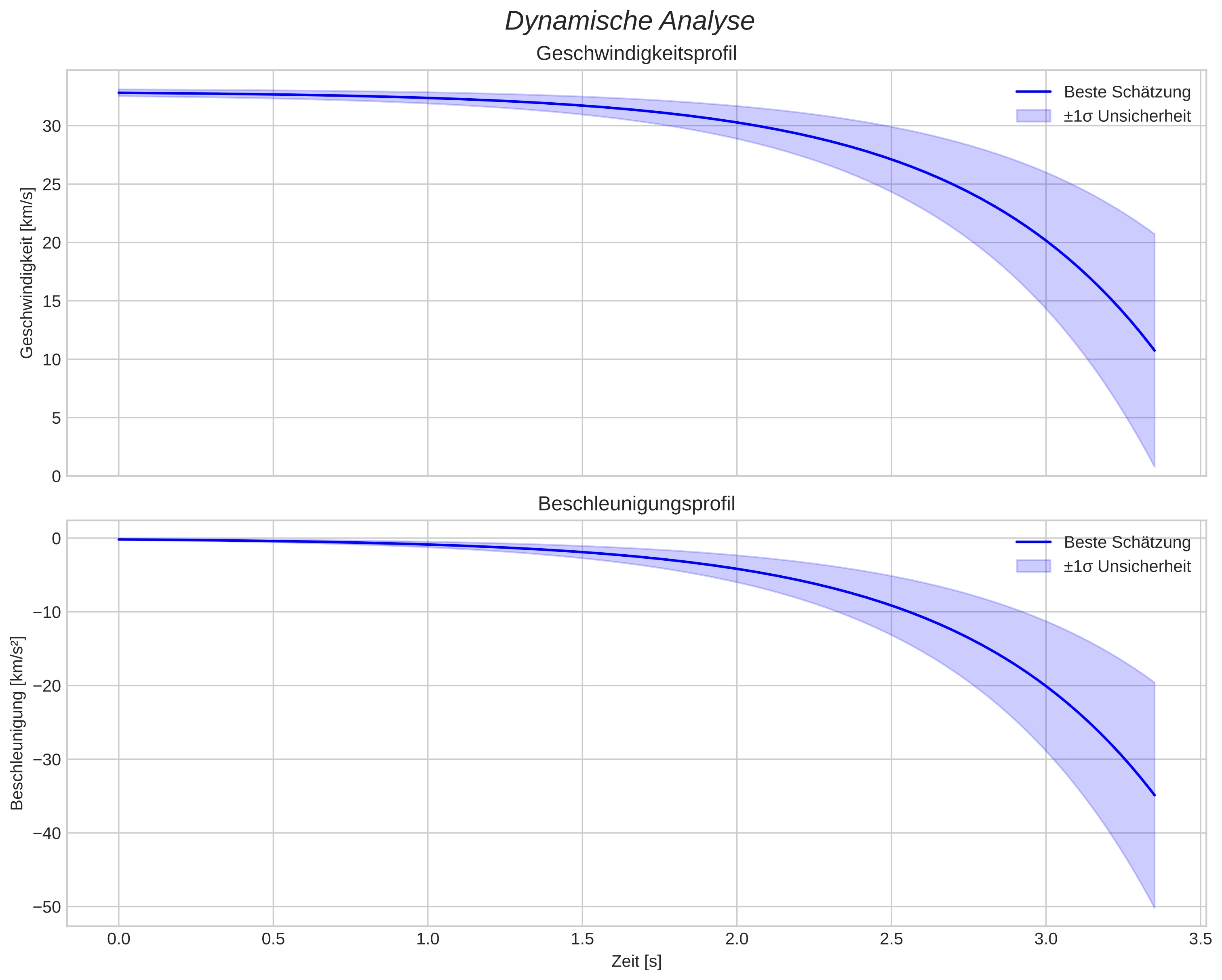 speed and acceleration