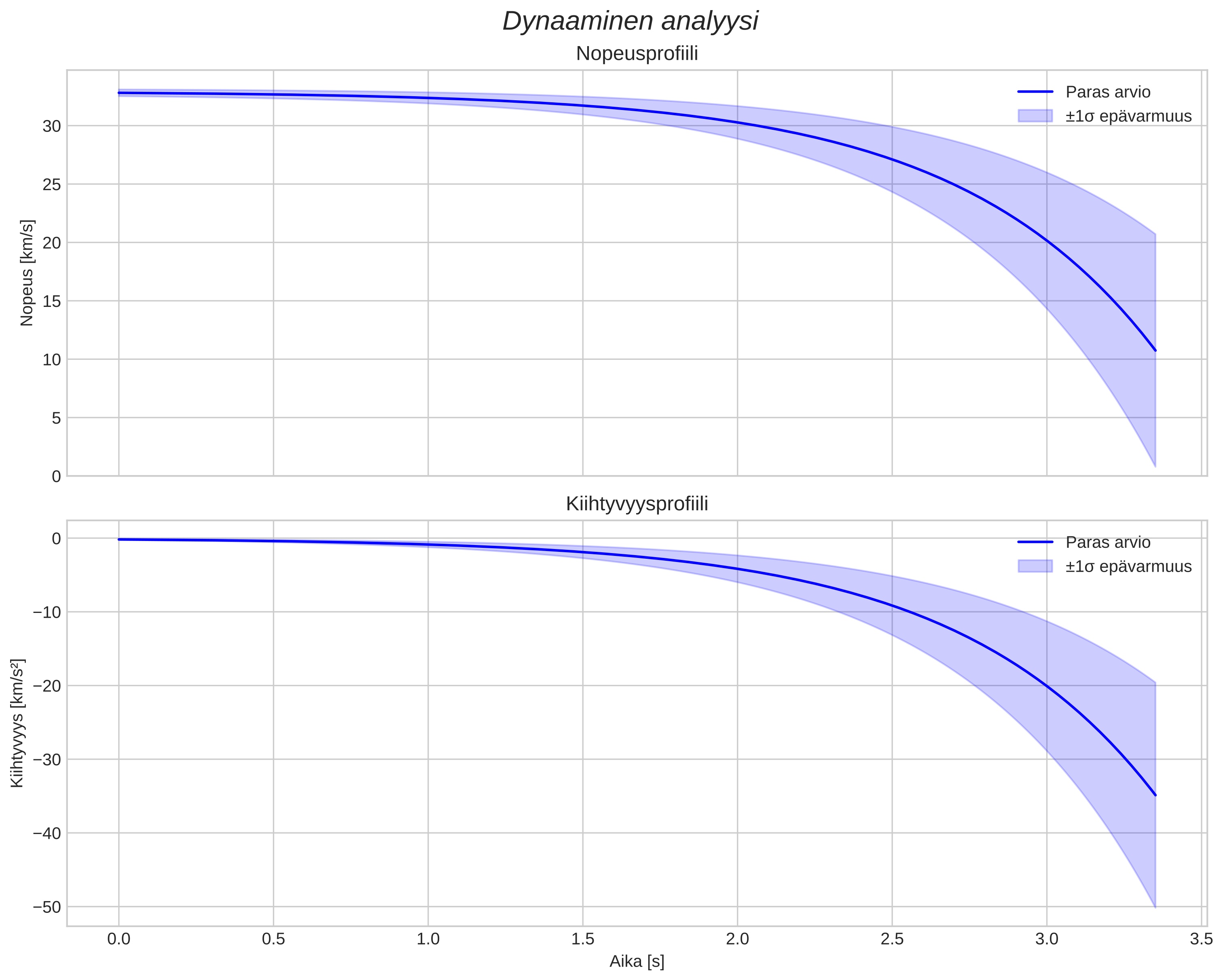 speed and acceleration