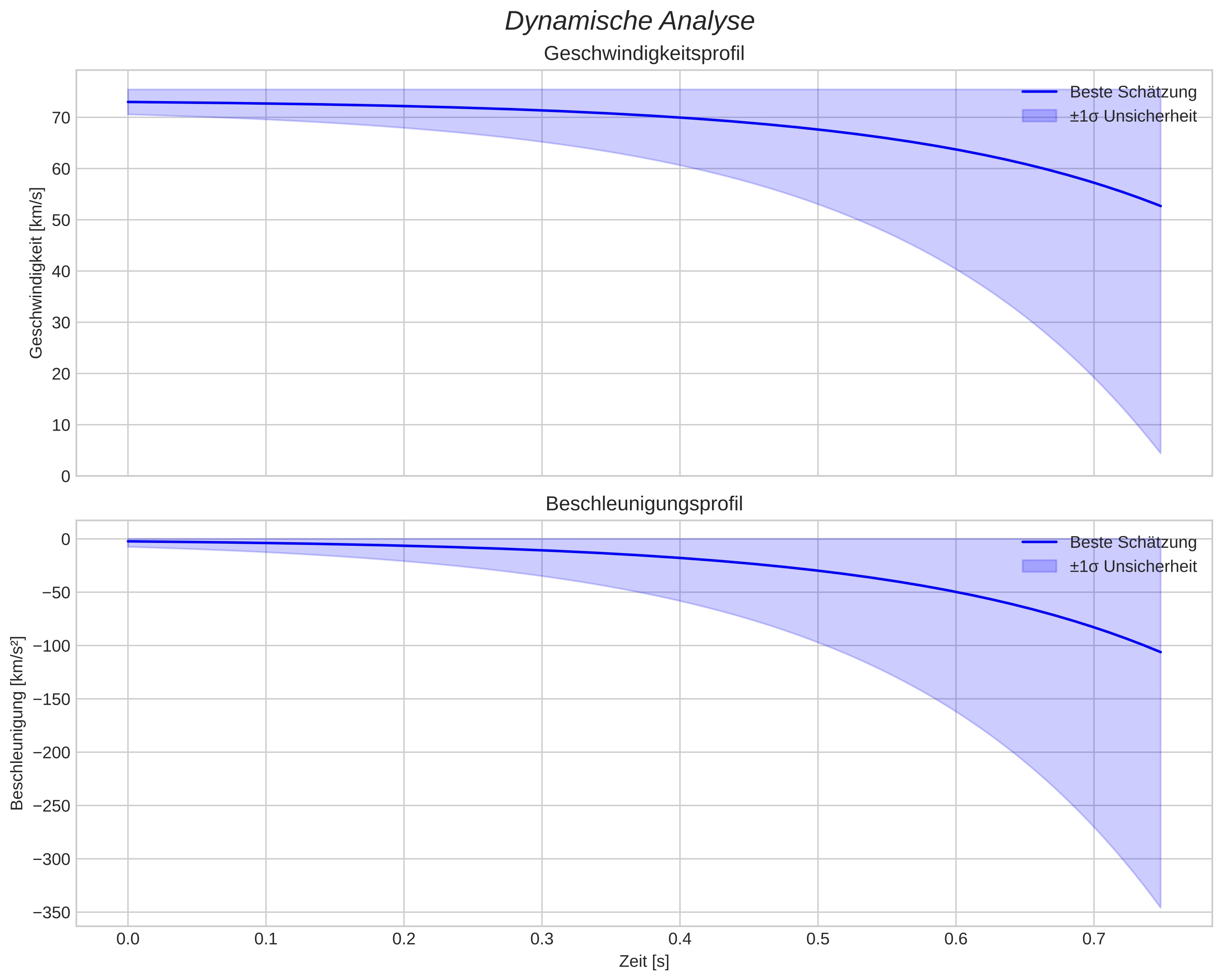 speed and acceleration