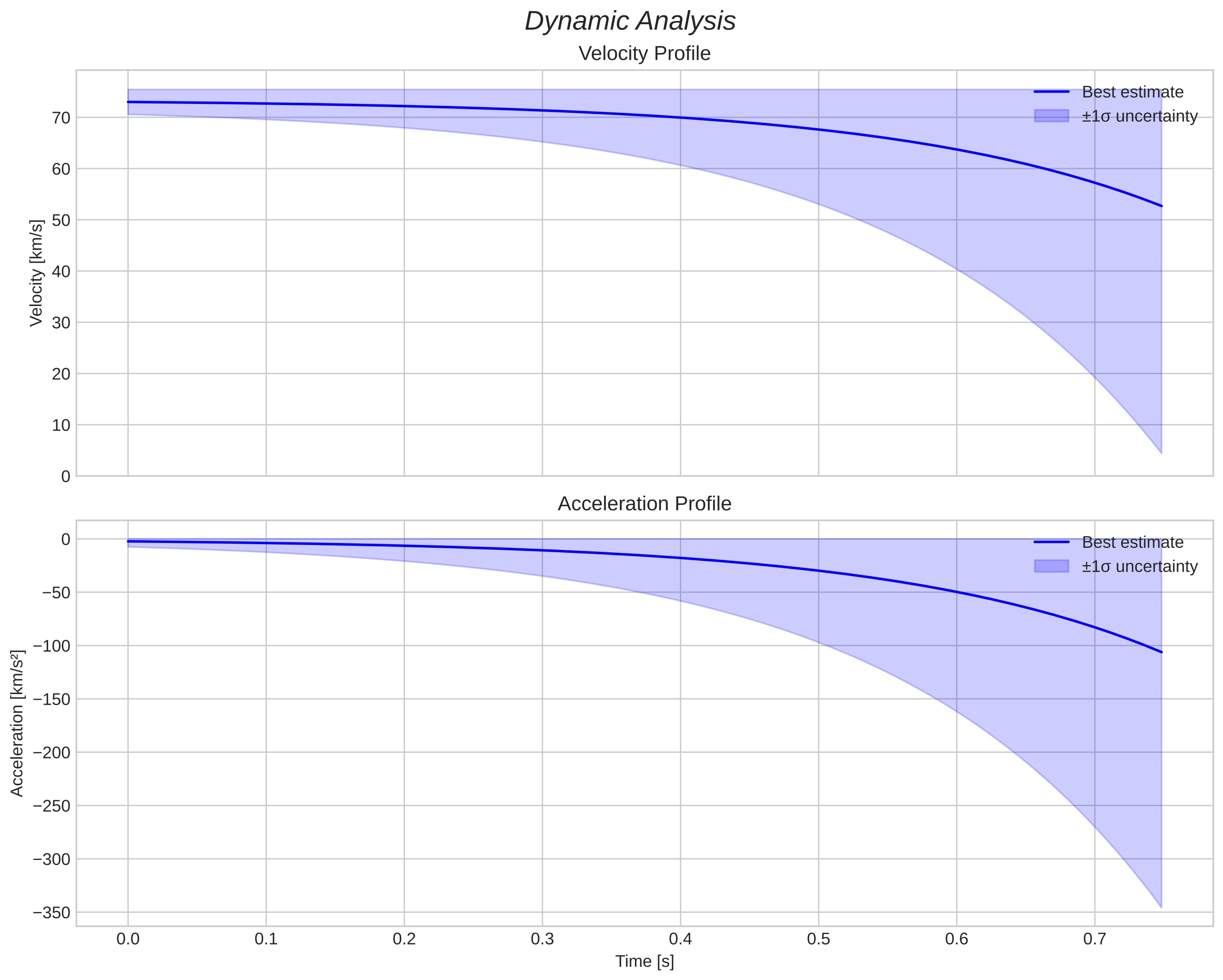 speed and acceleration