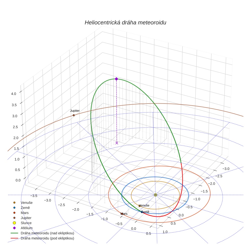 orbit plot