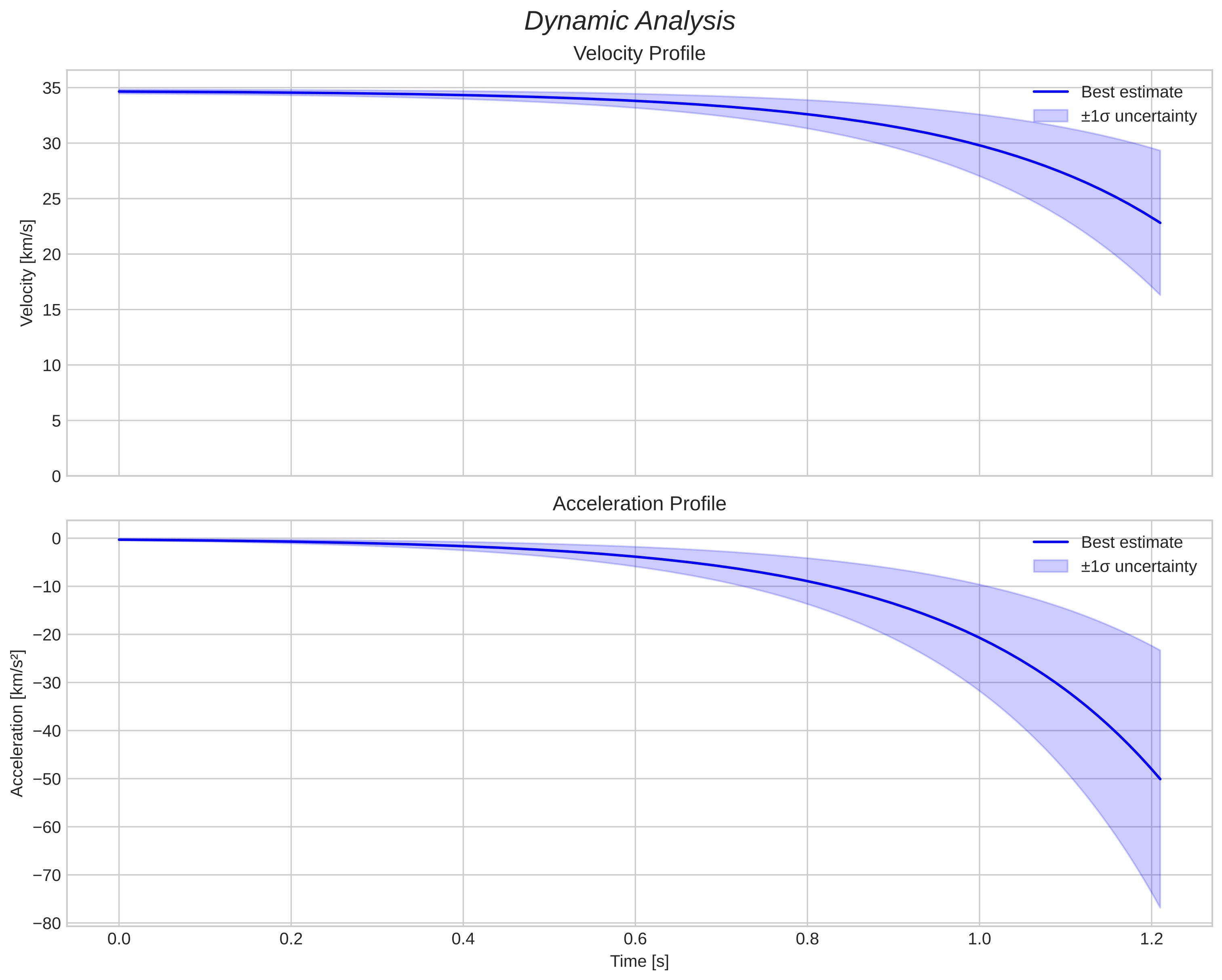 speed and acceleration