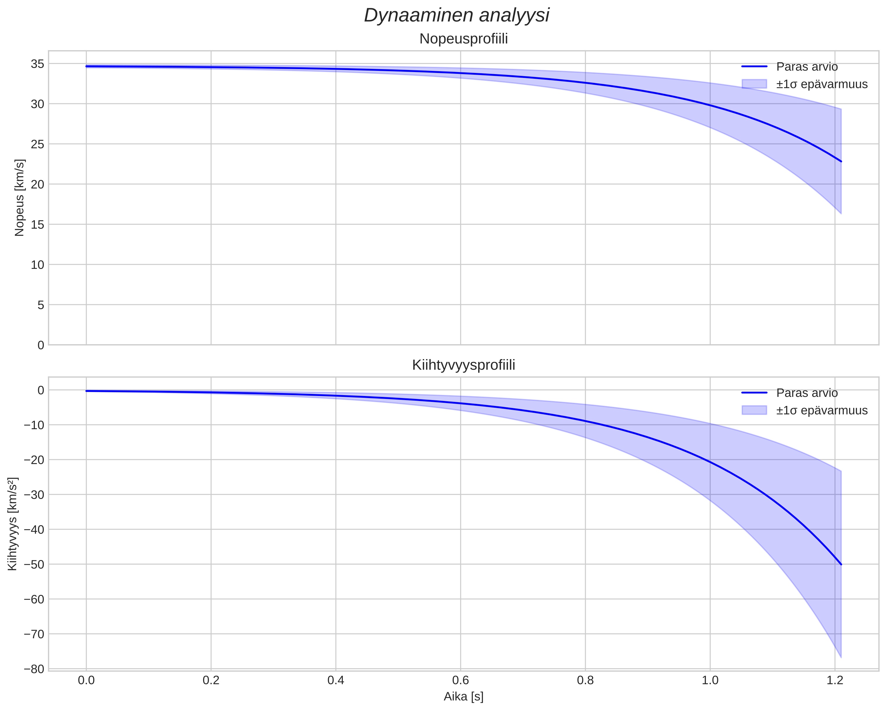 speed and acceleration