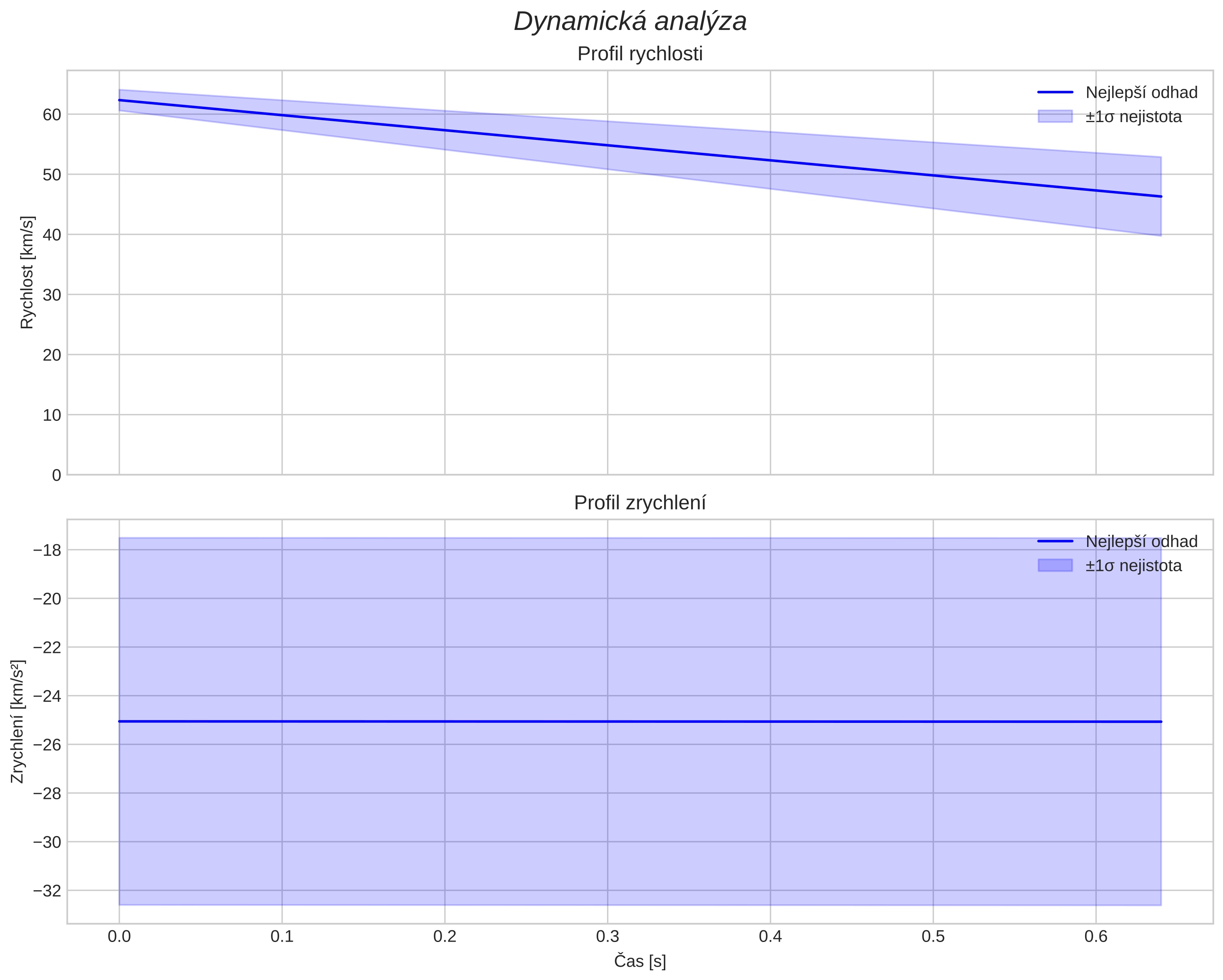 speed and acceleration