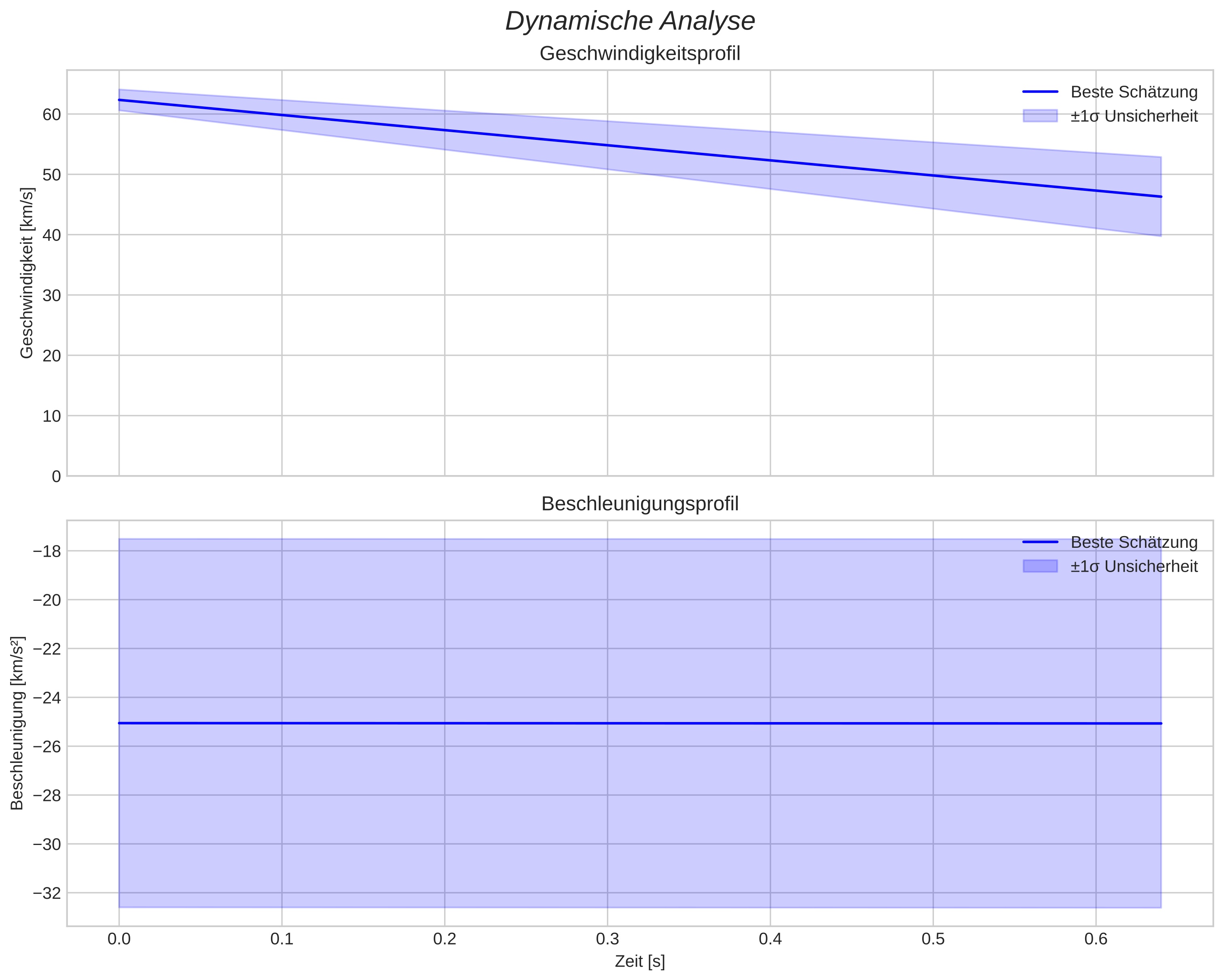 speed and acceleration
