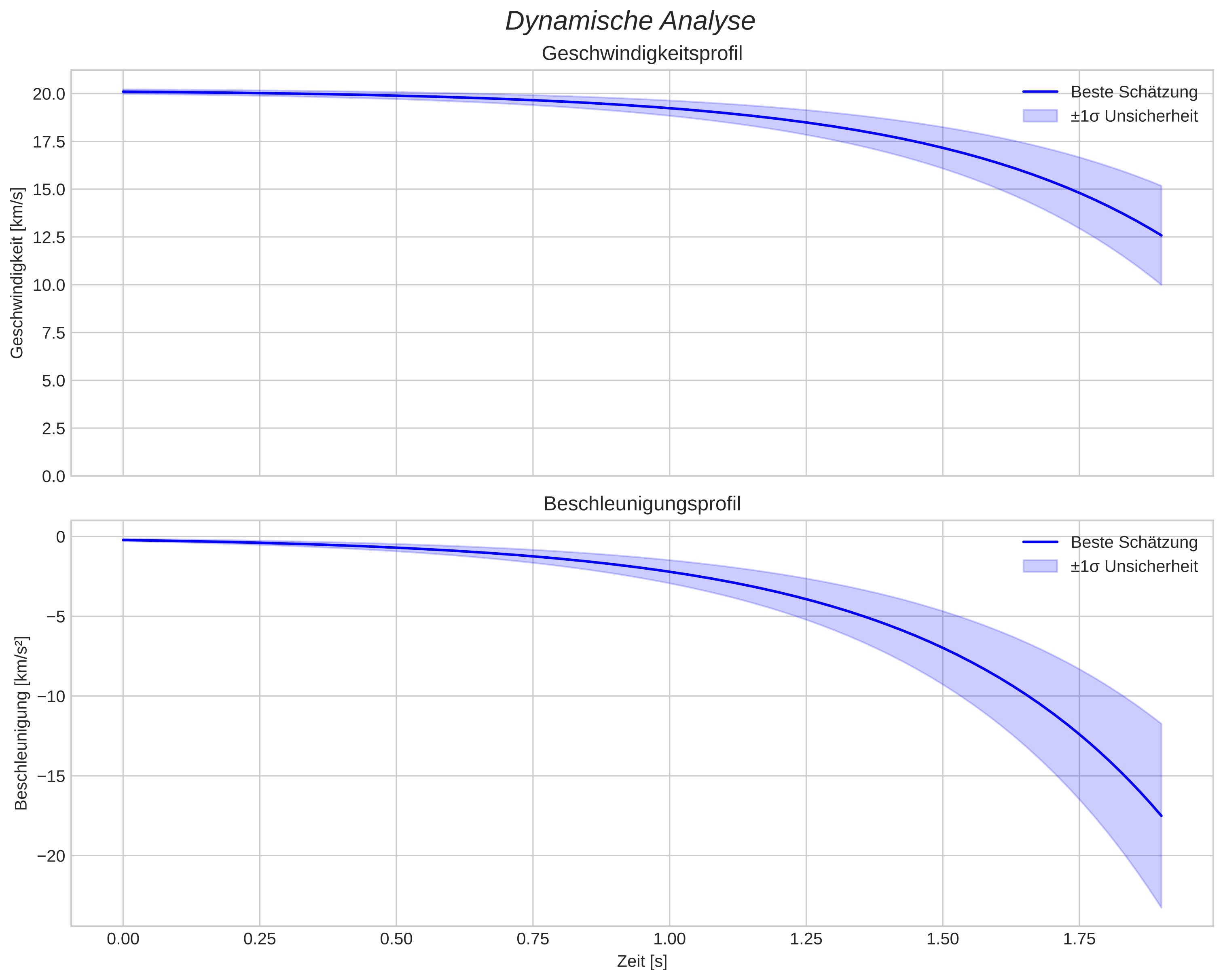 speed and acceleration