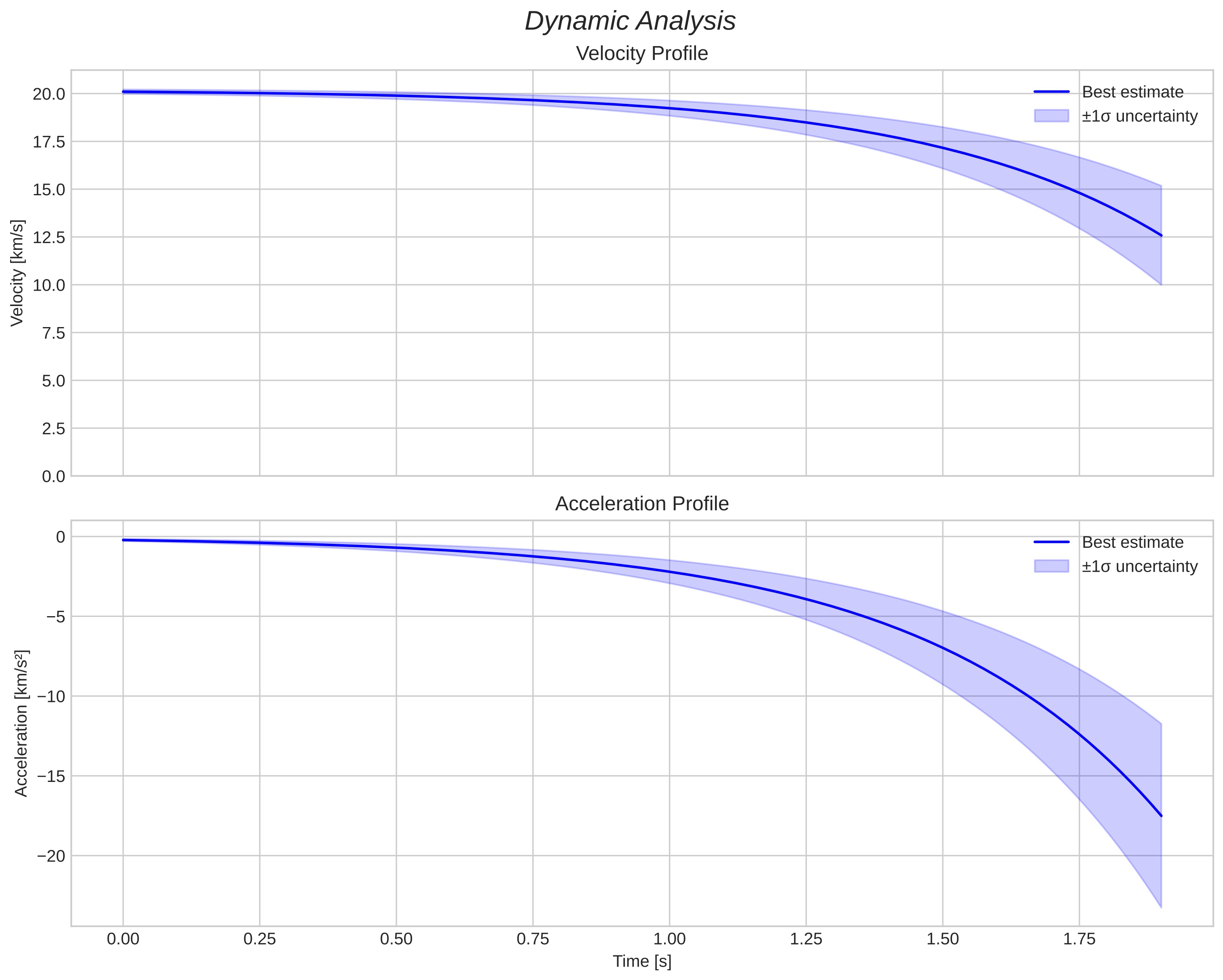 speed and acceleration