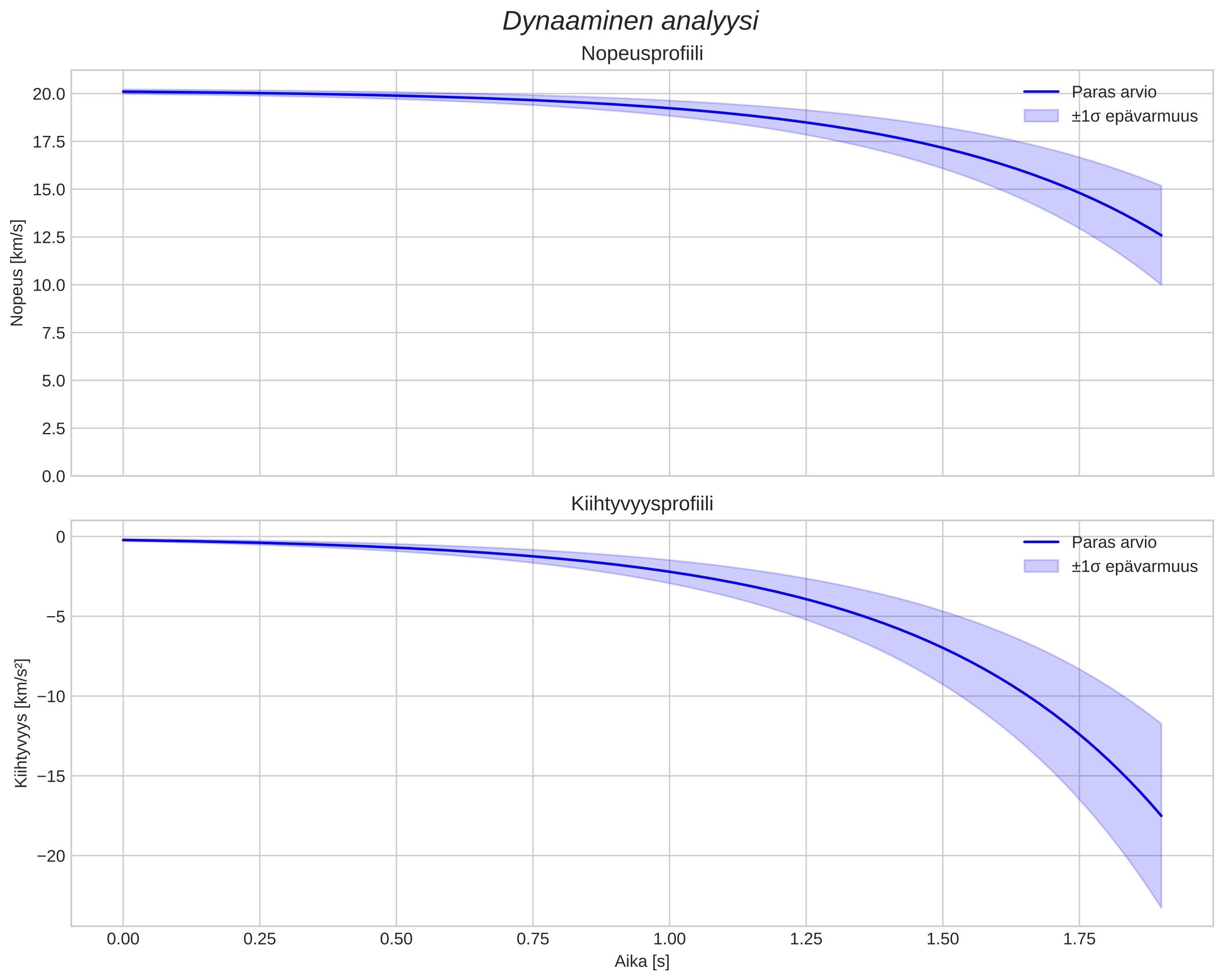 speed and acceleration