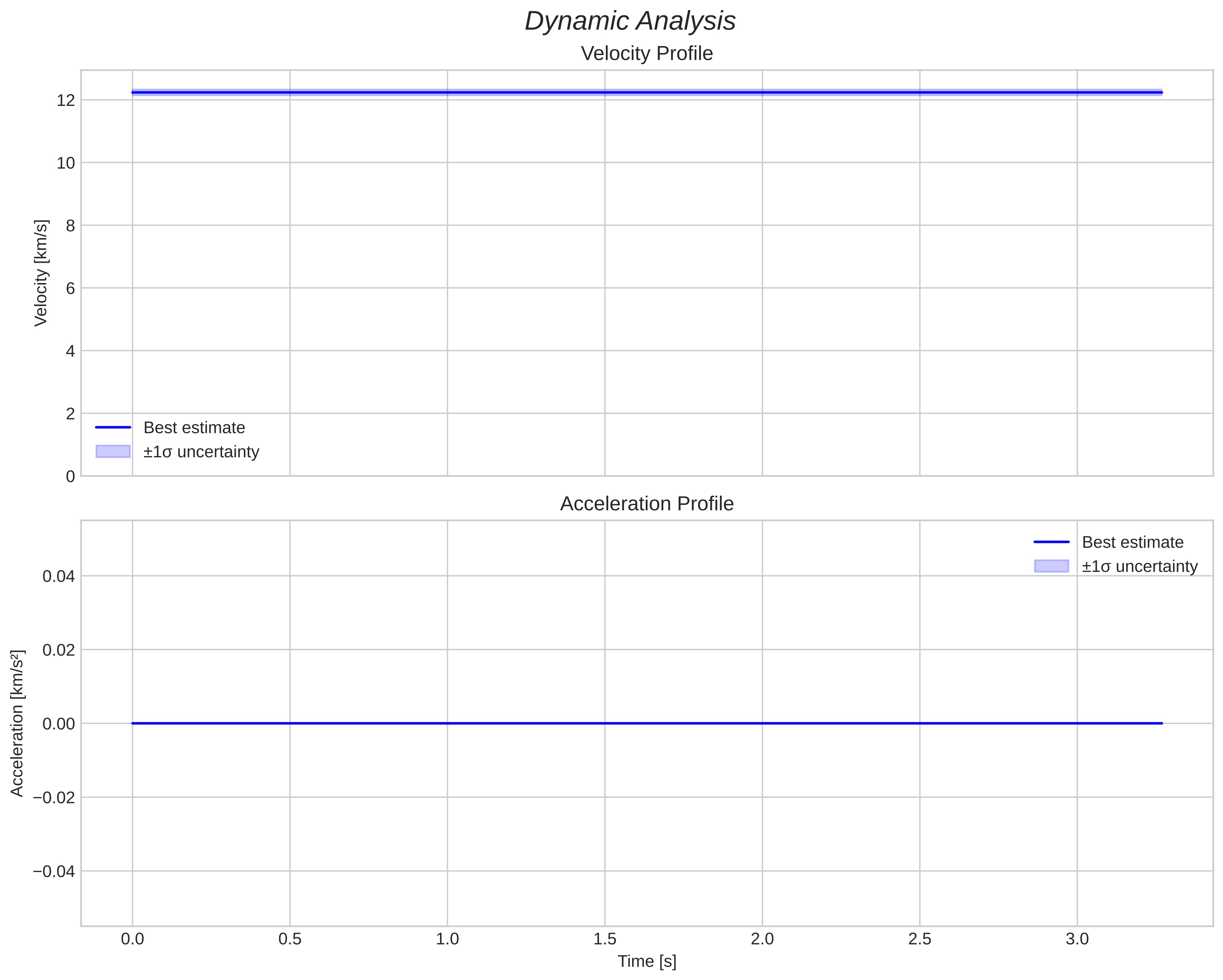 speed and acceleration